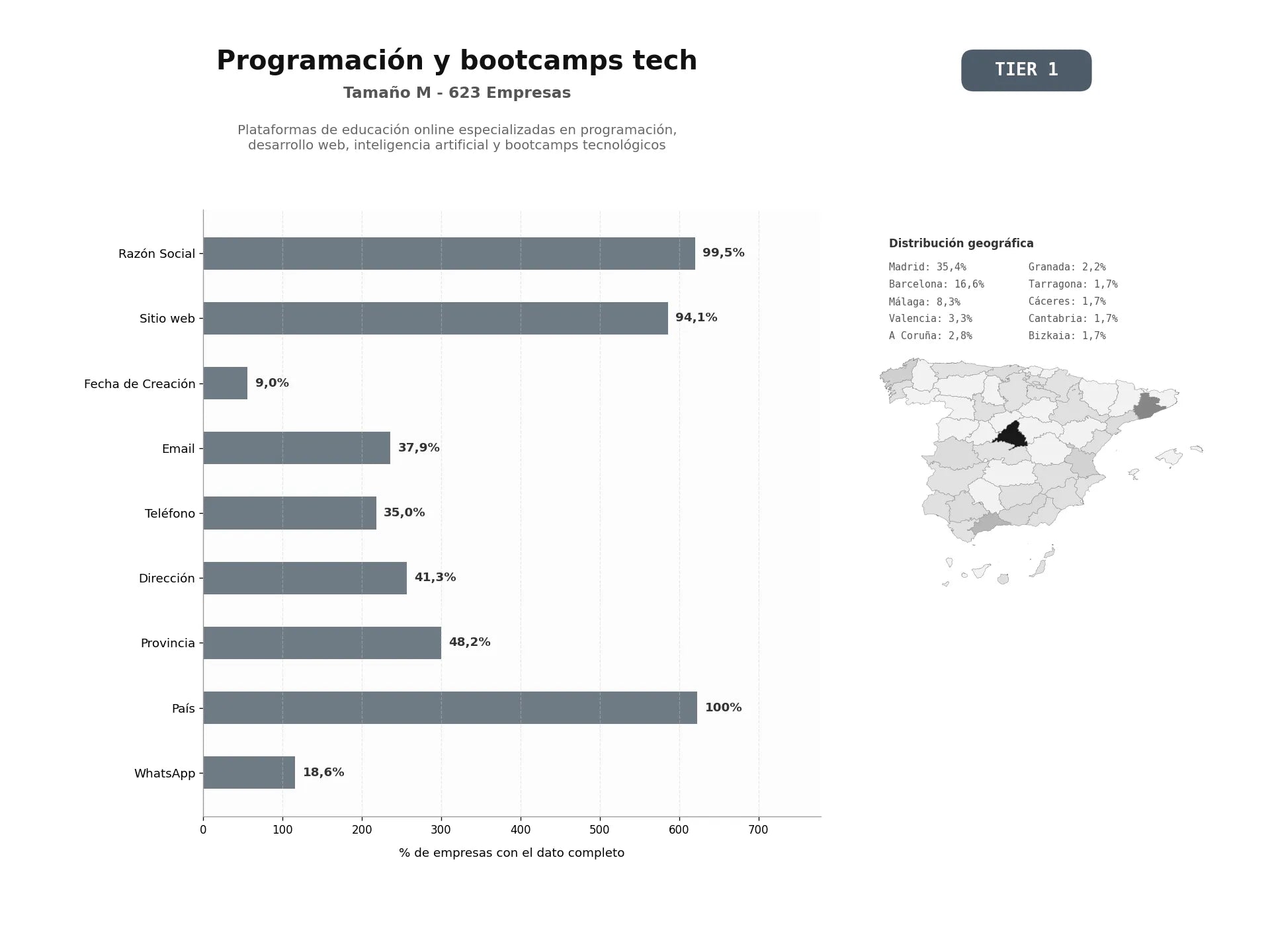 bases de datos del sector Plataformas de educación online especializadas en programación, desarrollo web, inteligencia artificial y bootcamps tecnológicos