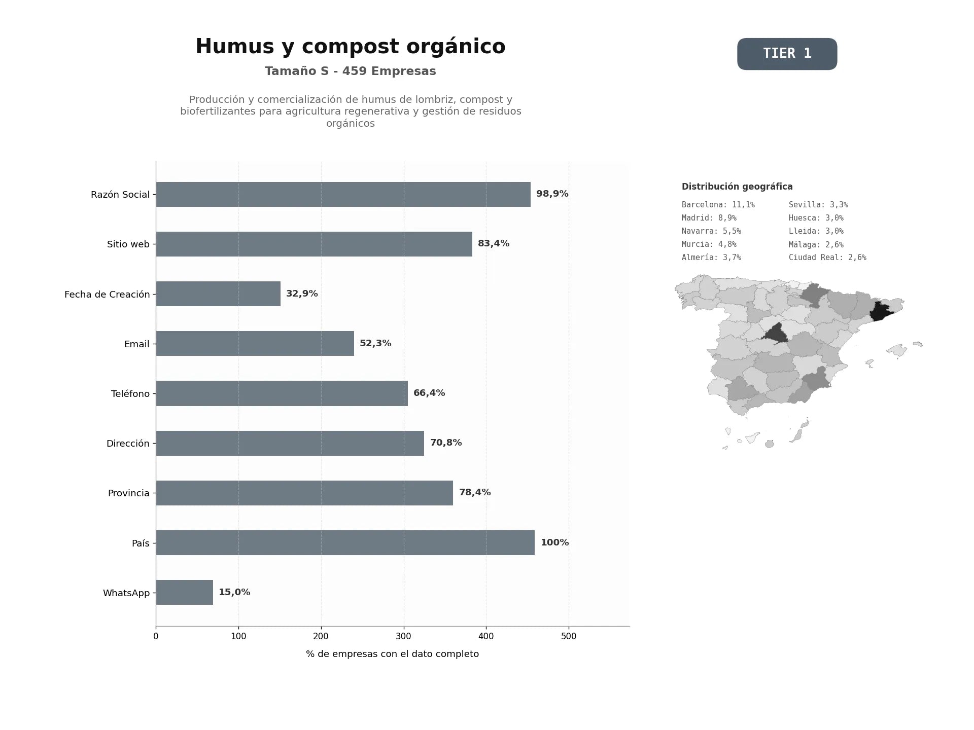 bases de datos del sector Producción y comercialización de humus de lombriz, compost y biofertilizantes para agricultura regenerativa y gestión de residuos orgánicos
