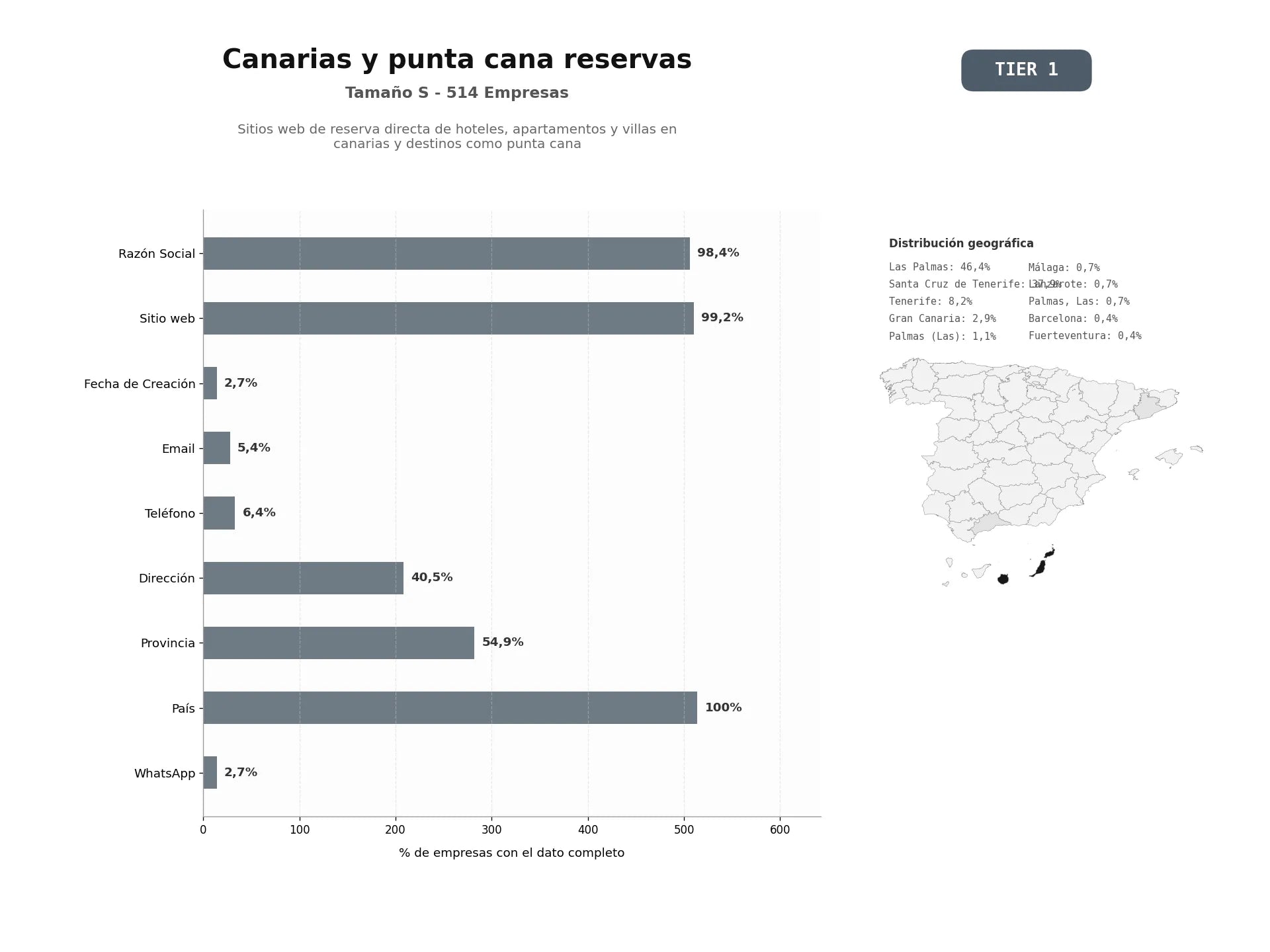 bases de datos del sector Sitios web de reserva directa de hoteles, apartamentos y villas en Canarias y destinos como Punta Cana