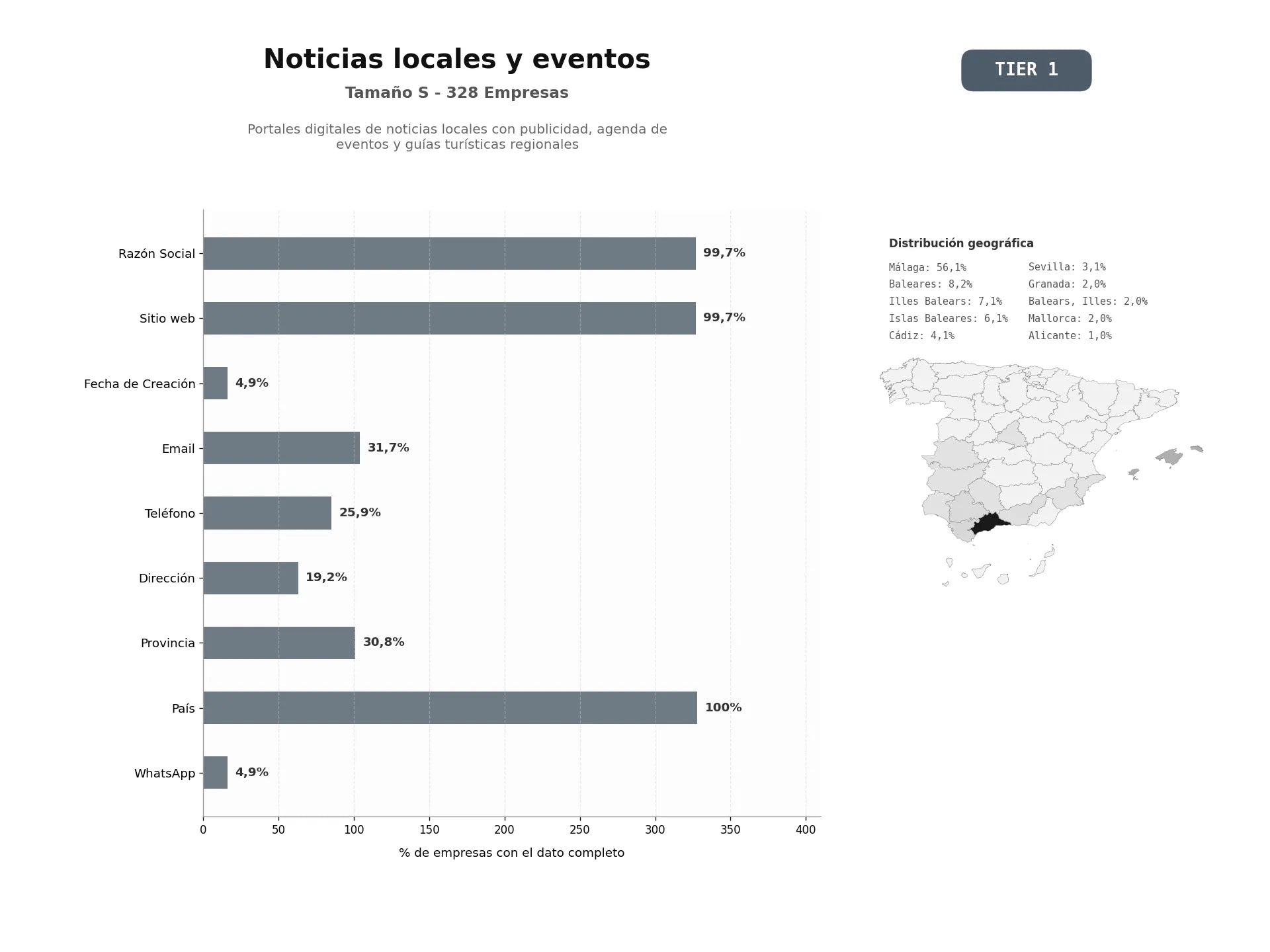 bases de datos del sector Portales digitales de noticias locales con publicidad, agenda de eventos y guías turísticas regionales