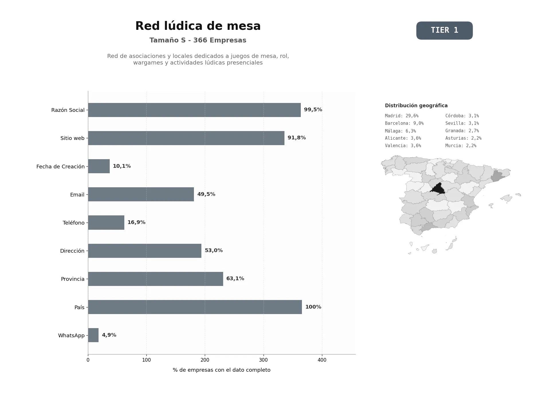bases de datos del sector Red de asociaciones y locales dedicados a juegos de mesa, rol, wargames y actividades lúdicas presenciales