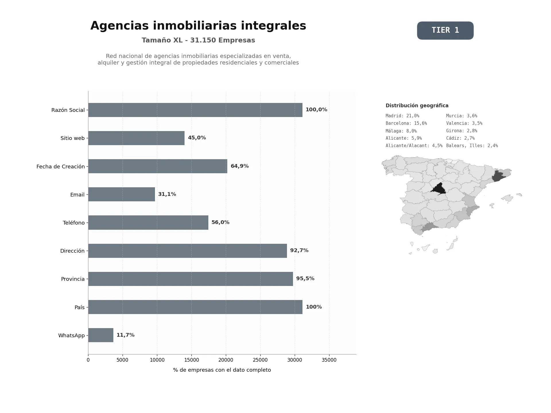 bases de datos del sector Red nacional de agencias inmobiliarias especializadas en venta, alquiler y gestión integral de propiedades residenciales y comerciales