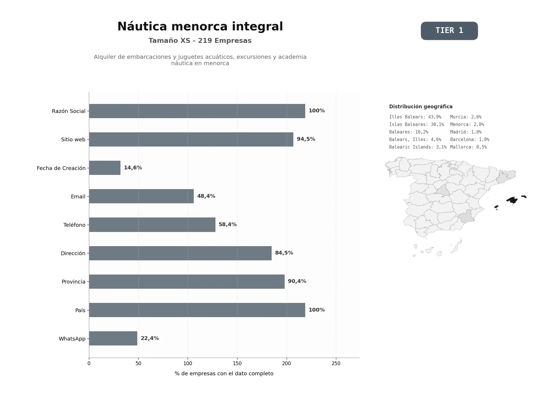 bases de datos del sector Alquiler de embarcaciones y juguetes acuáticos, excursiones y academia náutica en Menorca