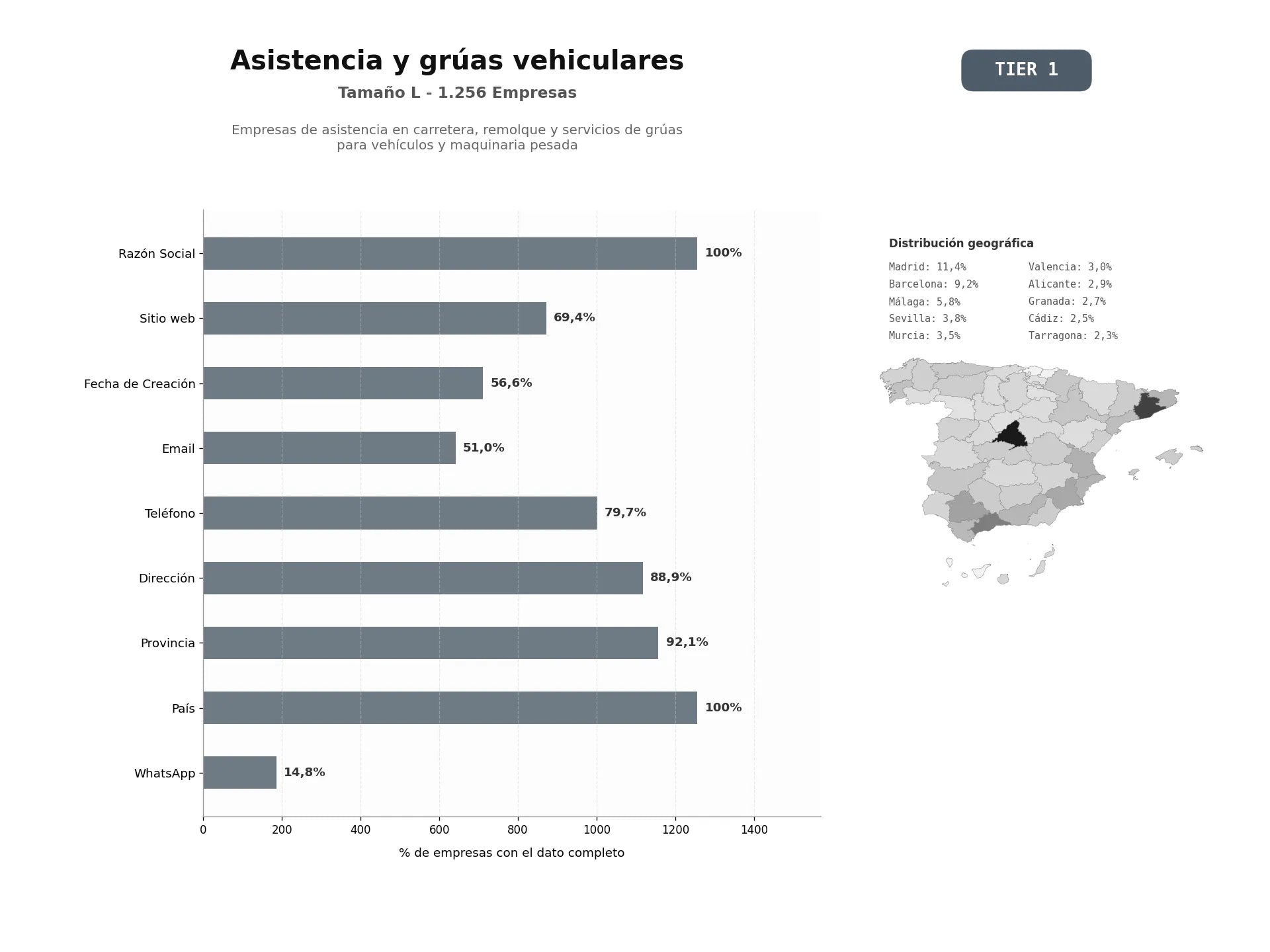 bases de datos del sector Empresas de asistencia en carretera, remolque y servicios de grúas para vehículos y maquinaria pesada