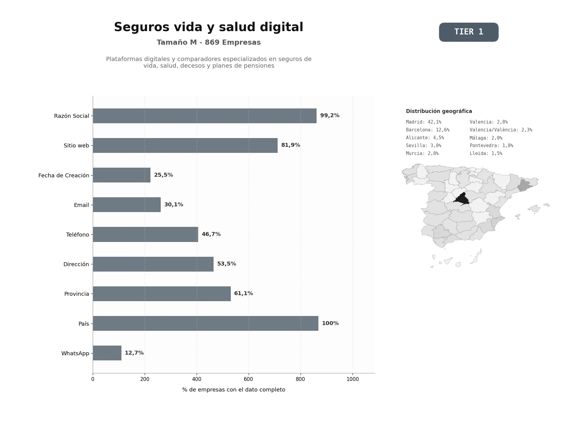 bases de datos del sector Plataformas digitales y comparadores especializados en seguros de vida, salud, decesos y planes de pensiones