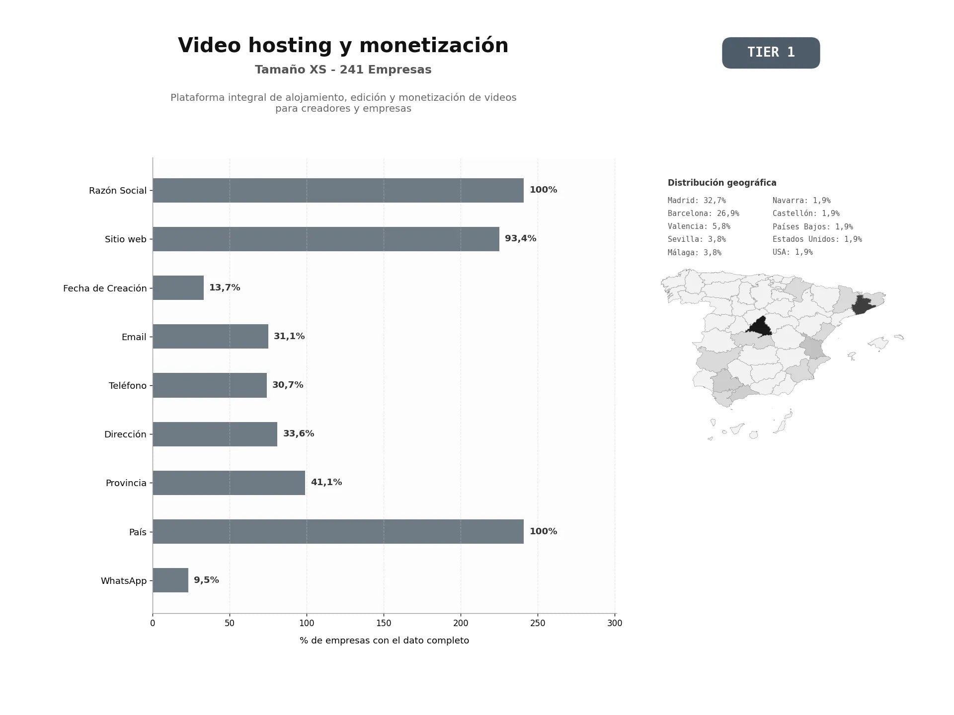 bases de datos del sector Plataforma integral de alojamiento, edición y monetización de videos para creadores y empresas