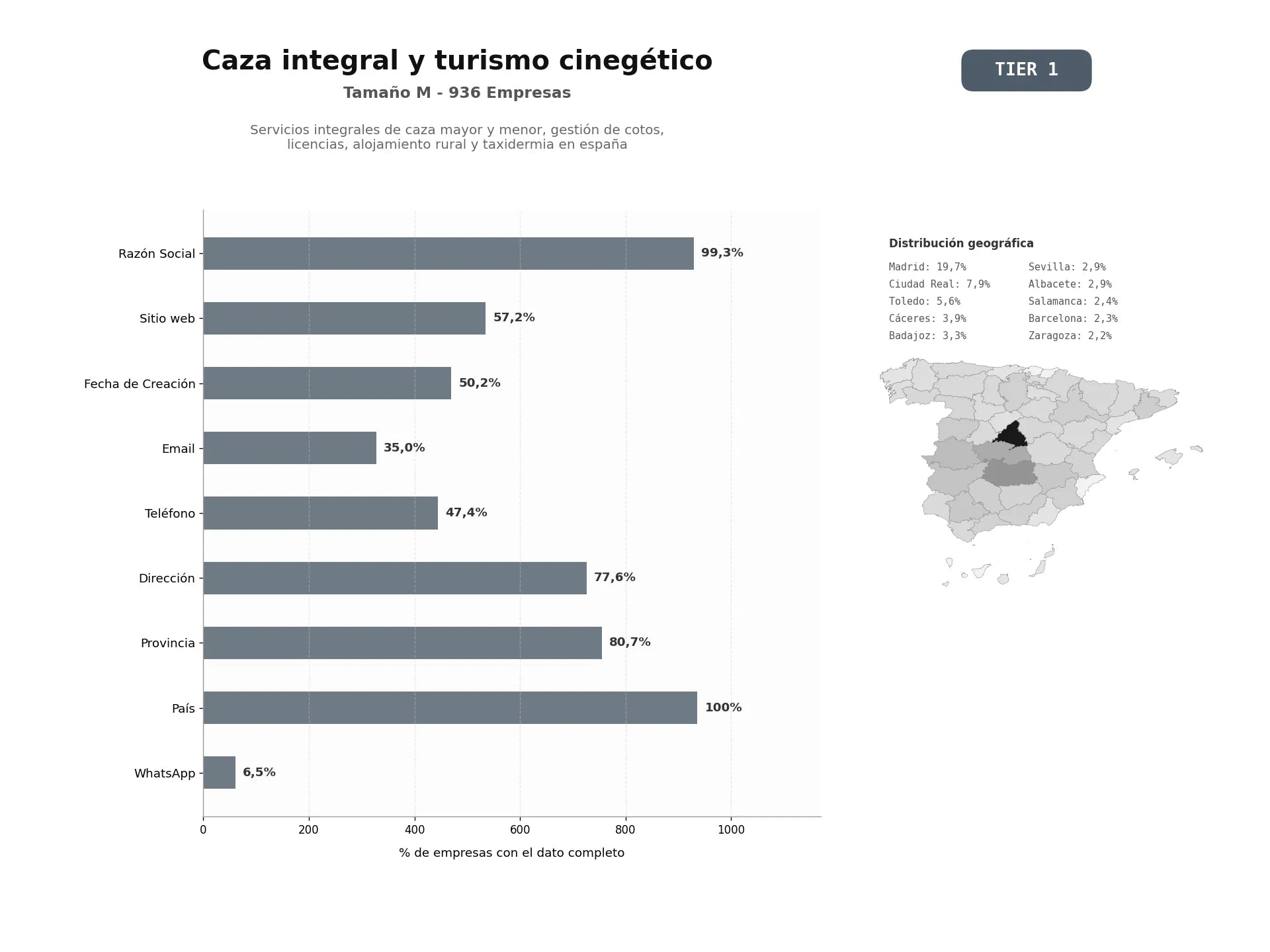 bases de datos del sector Servicios integrales de caza mayor y menor, gestión de cotos, licencias, alojamiento rural y taxidermia en España