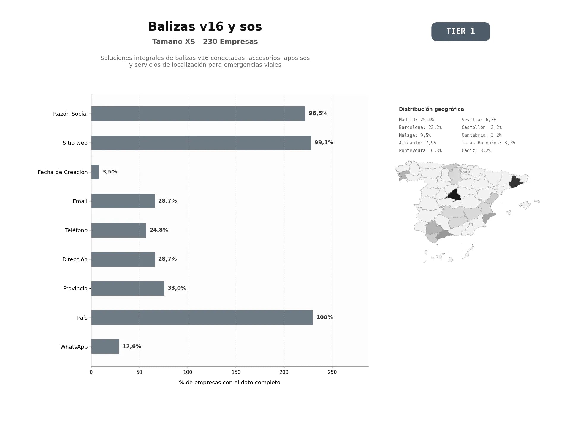 bases de datos del sector Soluciones integrales de balizas V16 conectadas, accesorios, apps SOS y servicios de localización para emergencias viales