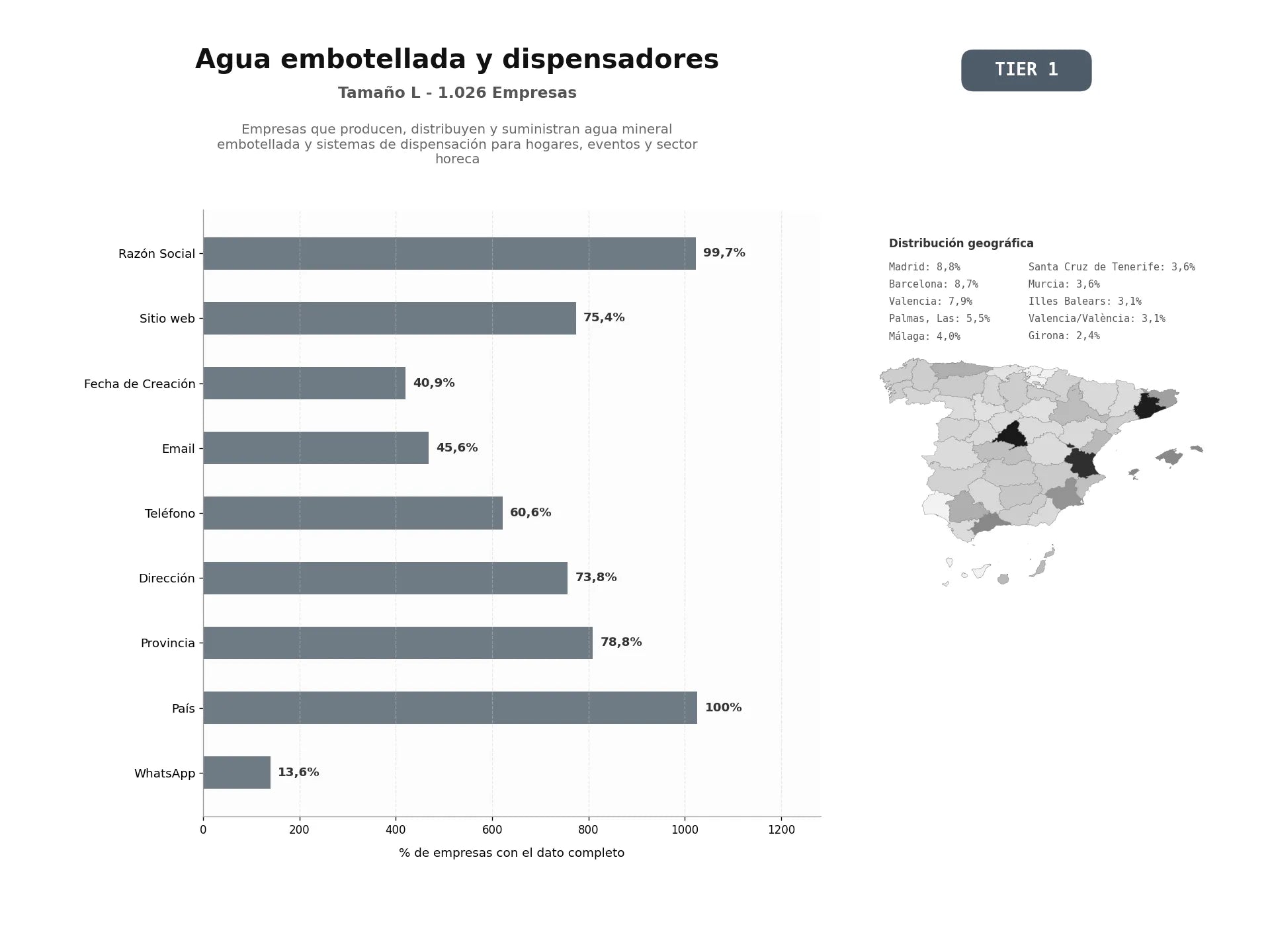 bases de datos del sector Empresas que producen, distribuyen y suministran agua mineral embotellada y sistemas de dispensación para hogares, eventos y sector HORECA
