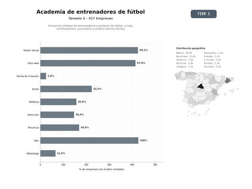 bases de datos del sector Formación integral de entrenadores y porteros de fútbol, cursos, certificaciones, consultoría y análisis técnico‑táctico