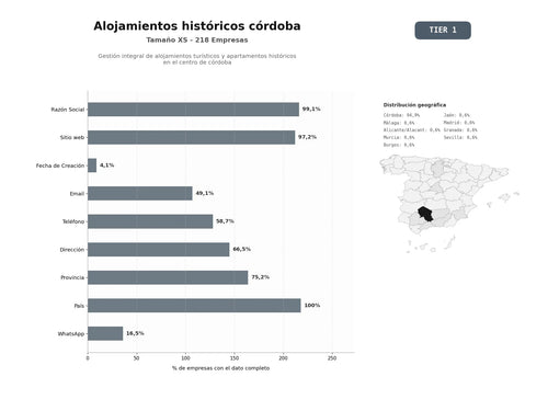 bases de datos del sector Gestión integral de alojamientos turísticos y apartamentos históricos en el centro de Córdoba