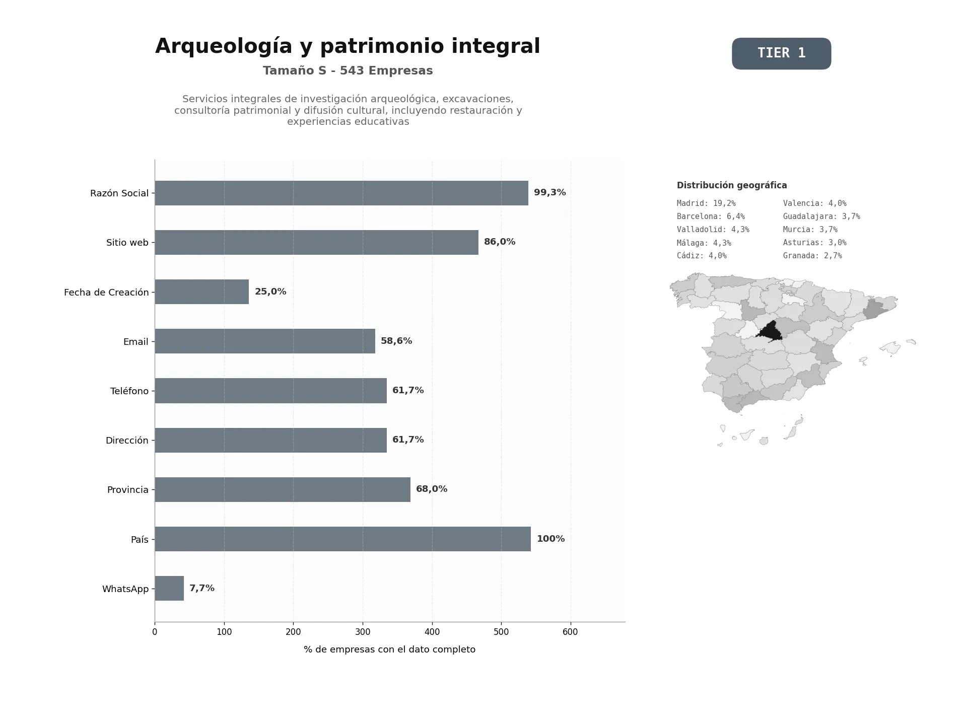 bases de datos del sector Servicios integrales de investigación arqueológica, excavaciones, consultoría patrimonial y difusión cultural, incluyendo restauración y experiencias educativas