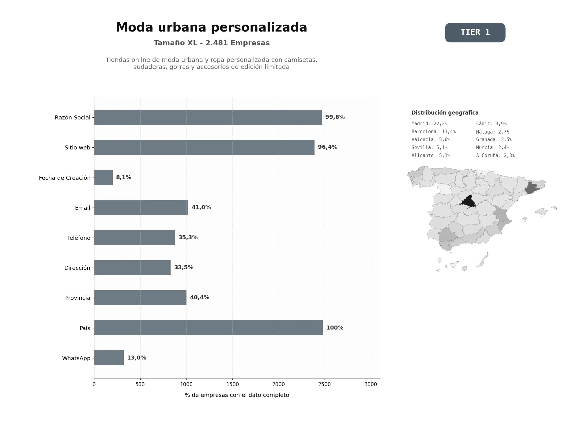bases de datos del sector Tiendas online de moda urbana y ropa personalizada con camisetas, sudaderas, gorras y accesorios de edición limitada