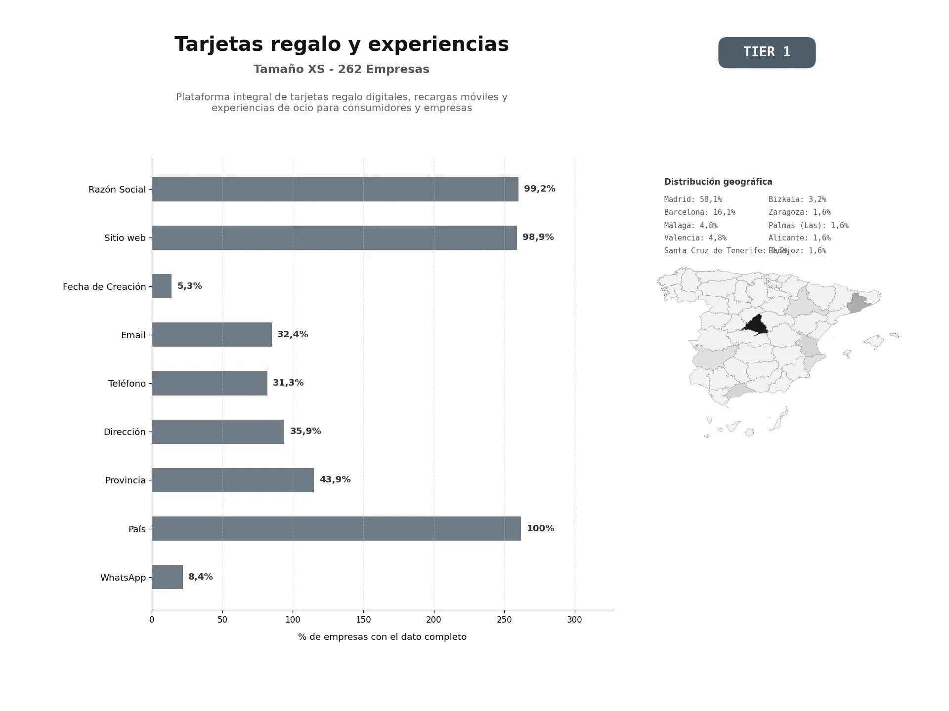bases de datos del sector Plataforma integral de tarjetas regalo digitales, recargas móviles y experiencias de ocio para consumidores y empresas