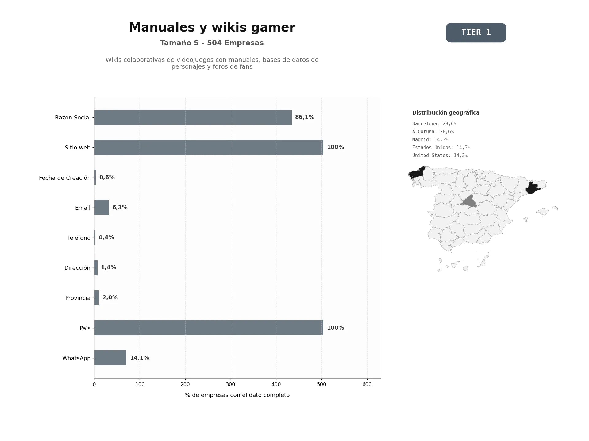 bases de datos del sector Wikis colaborativas de videojuegos con manuales, bases de datos de personajes y foros de fans