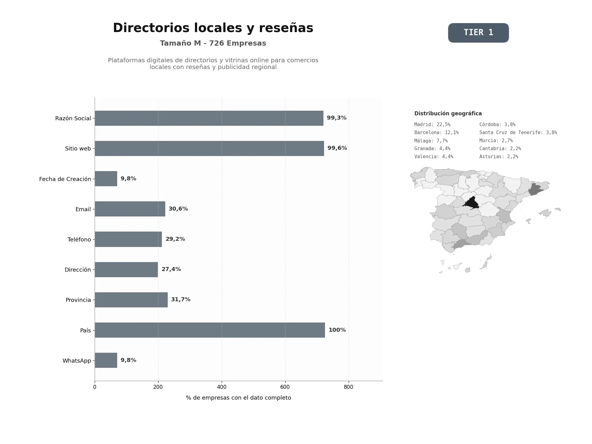 bases de datos del sector Plataformas digitales de directorios y vitrinas online para comercios locales con reseñas y publicidad regional