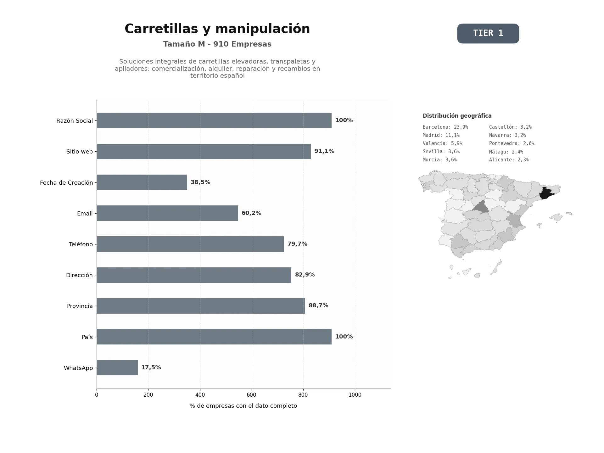 bases de datos del sector Soluciones integrales de carretillas elevadoras, transpaletas y apiladores: comercialización, alquiler, reparación y recambios en territorio español