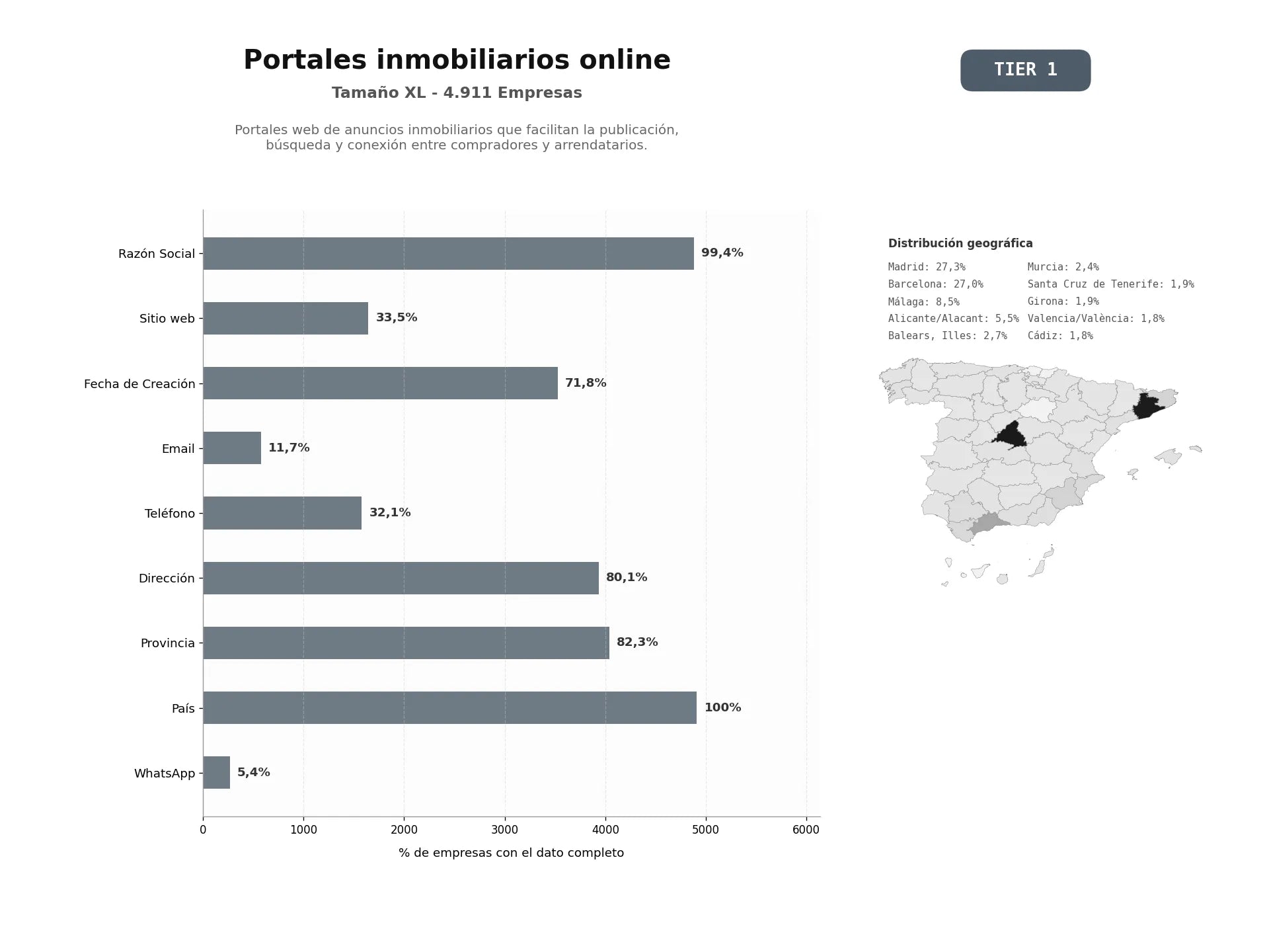 bases de datos del sector Portales web de anuncios inmobiliarios que facilitan la publicación, búsqueda y conexión entre compradores y arrendatarios.
