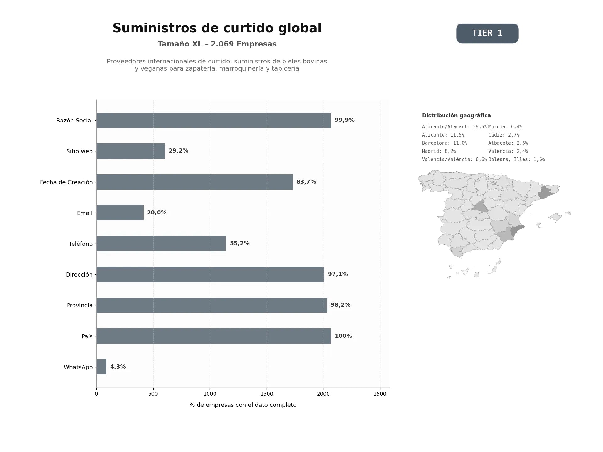 bases de datos del sector Proveedores internacionales de curtido, suministros de pieles bovinas y veganas para zapatería, marroquinería y tapicería