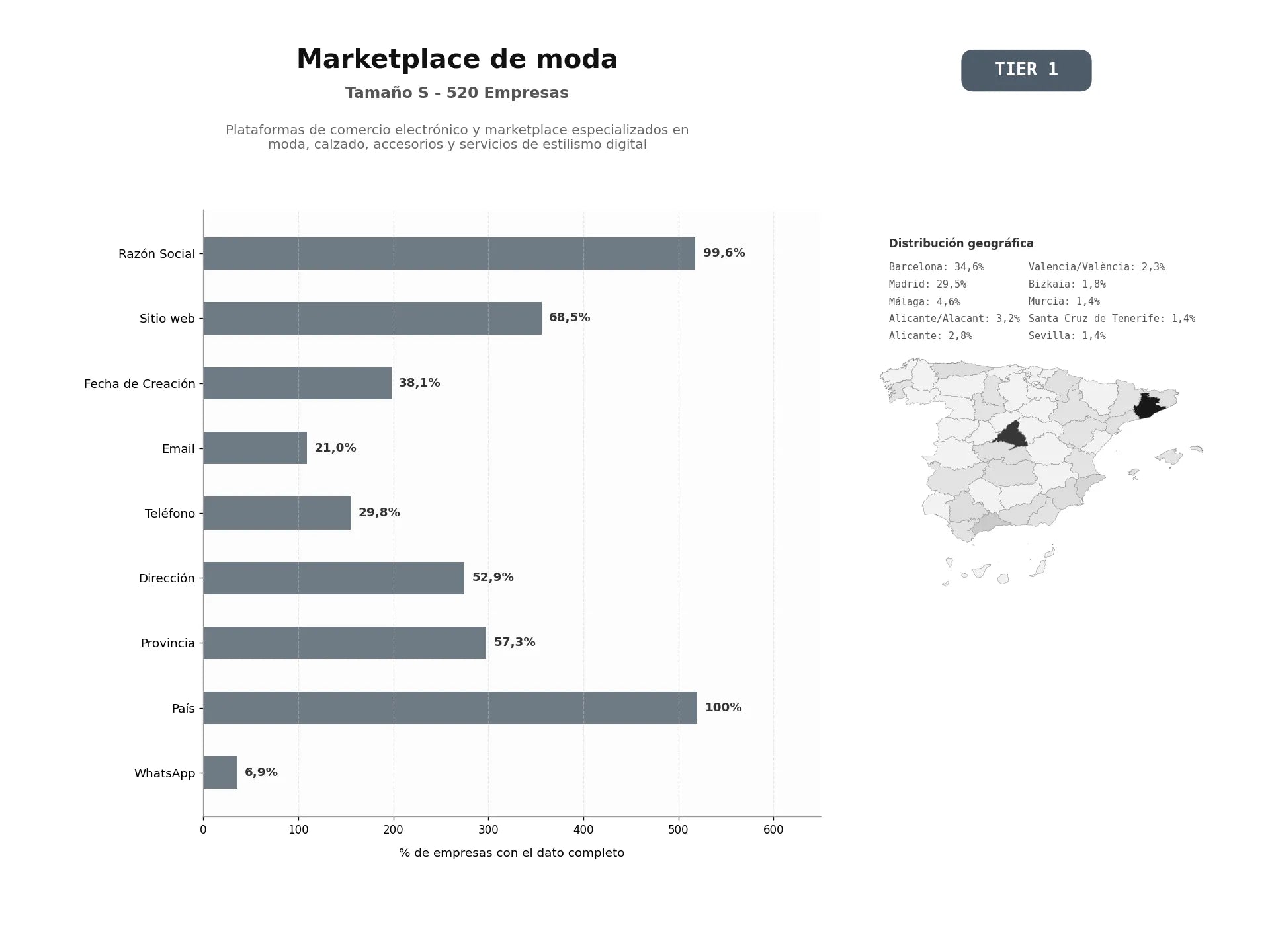 bases de datos del sector Plataformas de comercio electrónico y marketplace especializados en moda, calzado, accesorios y servicios de estilismo digital