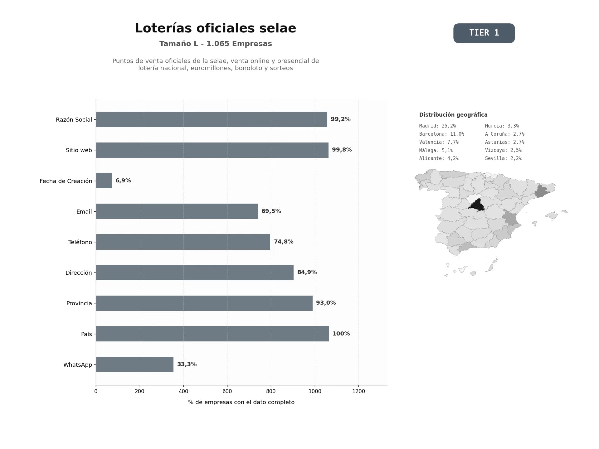 bases de datos del sector Puntos de venta oficiales de la SELAE, venta online y presencial de Lotería Nacional, Euromillones, Bonoloto y sorteos