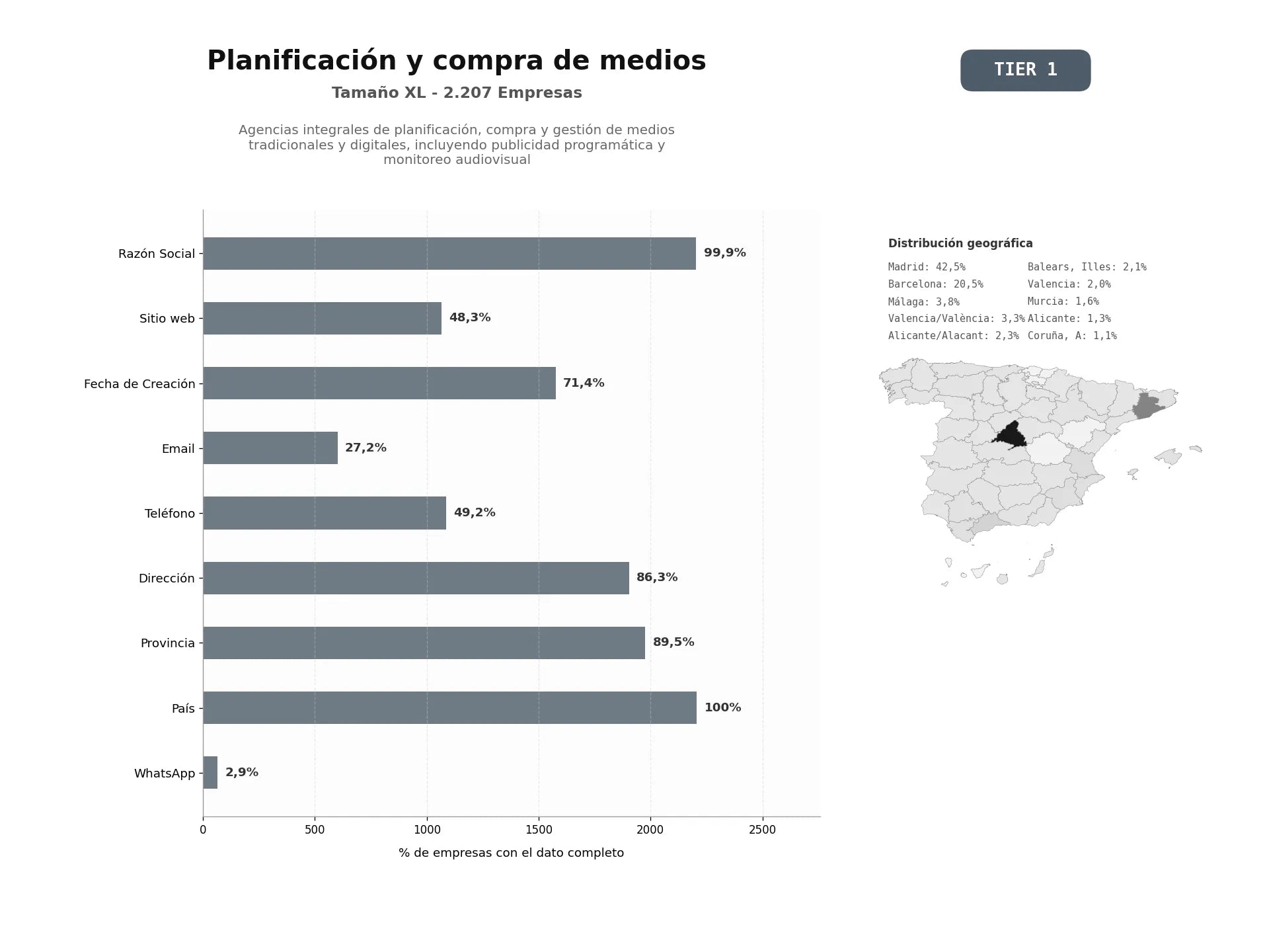 bases de datos del sector Agencias integrales de planificación, compra y gestión de medios tradicionales y digitales, incluyendo publicidad programática y monitoreo audiovisual