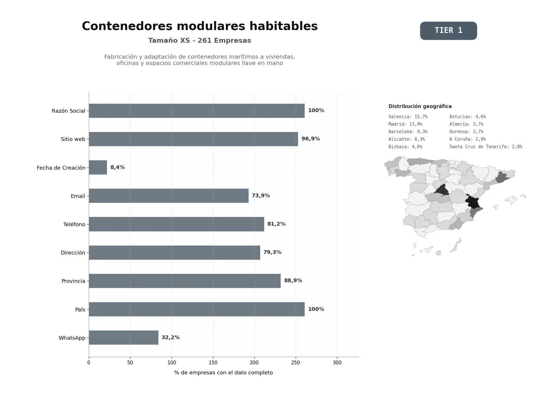 bases de datos del sector Fabricación y adaptación de contenedores marítimos a viviendas, oficinas y espacios comerciales modulares llave en mano