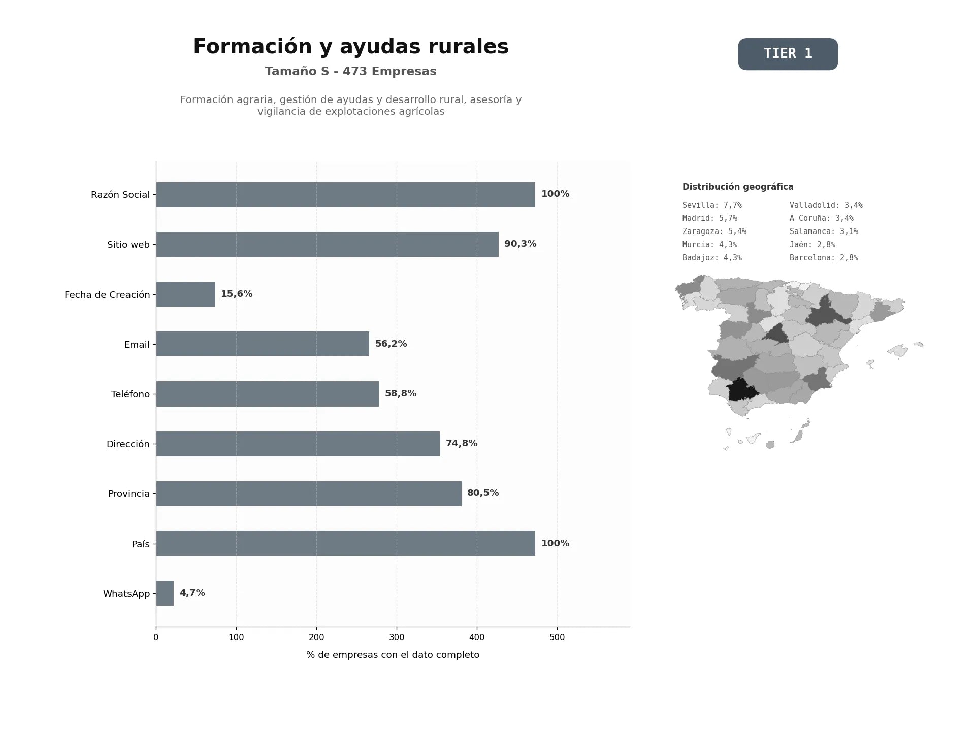 bases de datos del sector Formación agraria, gestión de ayudas y desarrollo rural, asesoría y vigilancia de explotaciones agrícolas