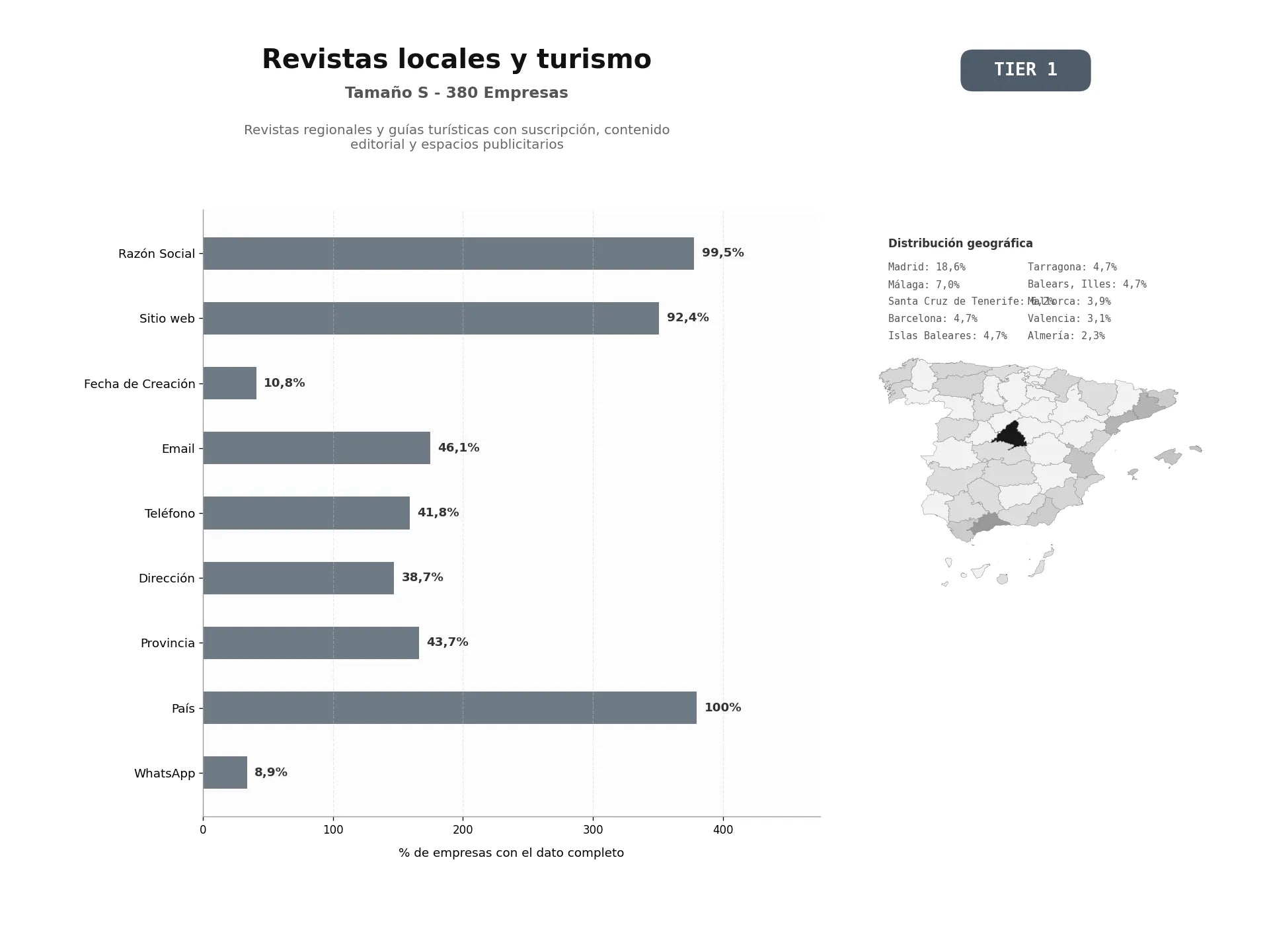 bases de datos del sector Revistas regionales y guías turísticas con suscripción, contenido editorial y espacios publicitarios