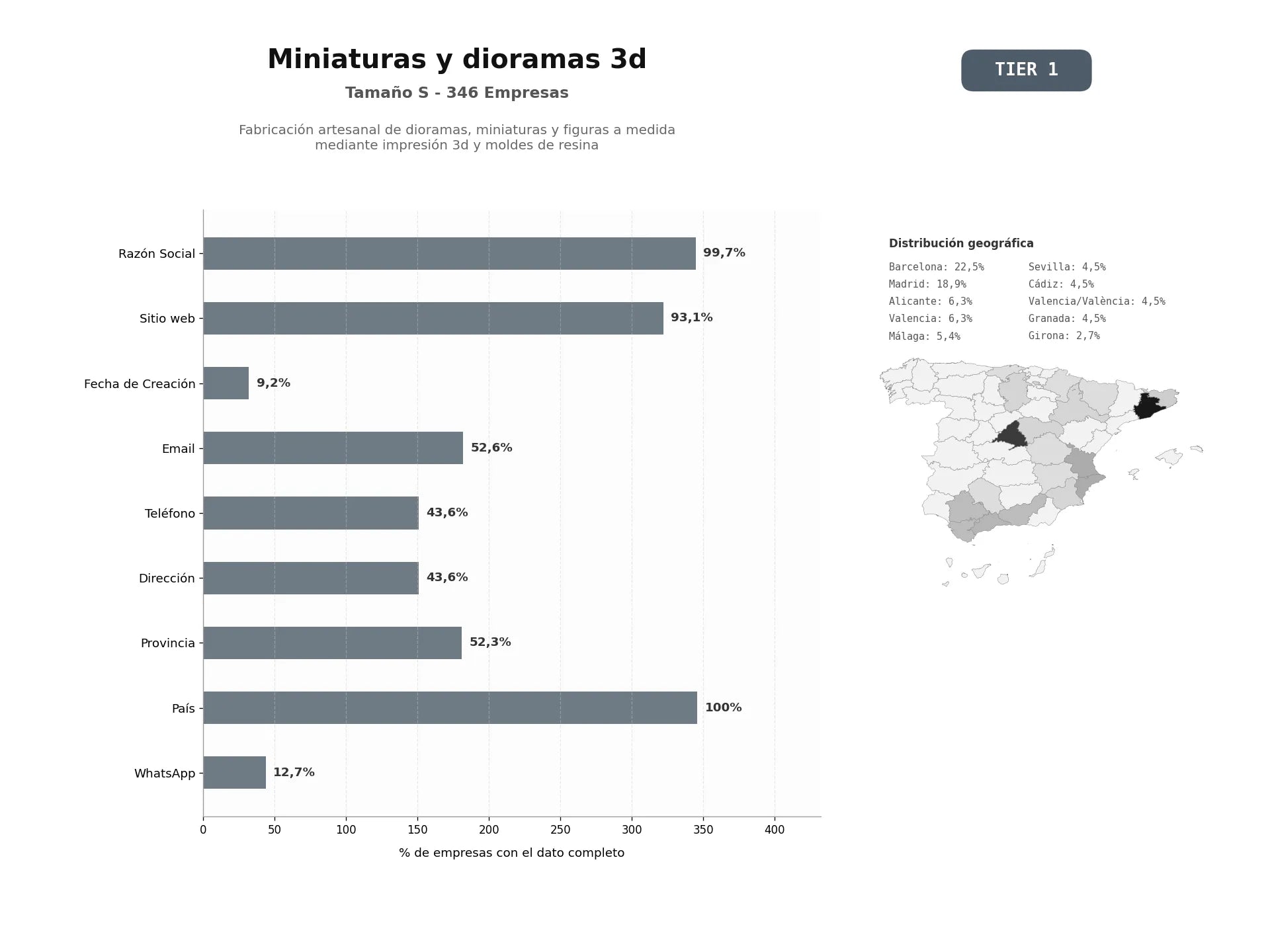 bases de datos del sector Fabricación artesanal de dioramas, miniaturas y figuras a medida mediante impresión 3D y moldes de resina