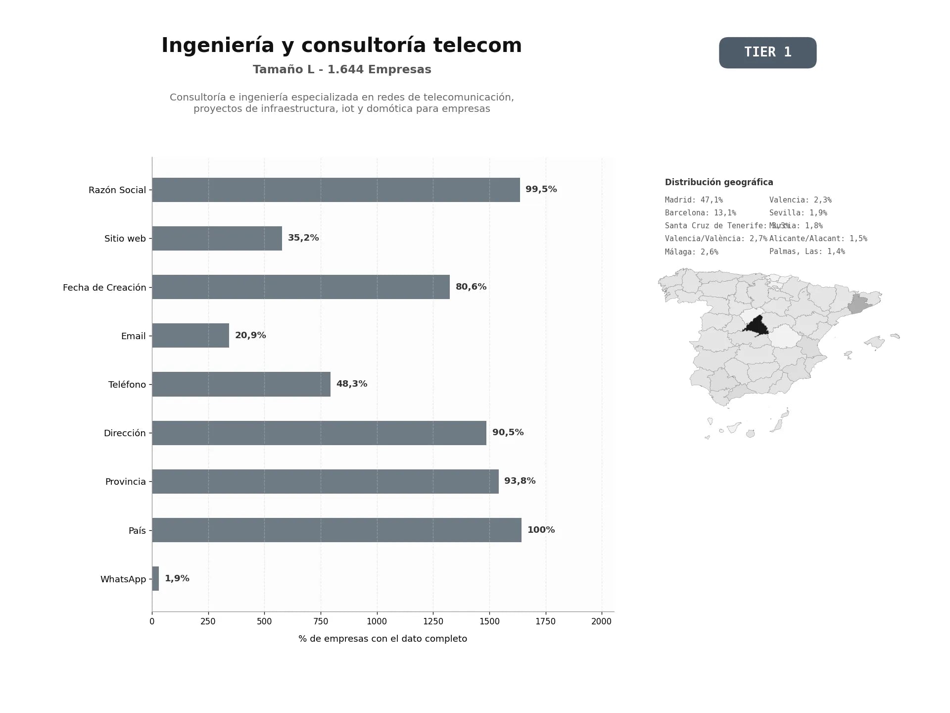 bases de datos del sector Consultoría e Ingeniería Especializada en Redes de Telecomunicación, Proyectos de Infraestructura, IoT y Domótica para Empresas