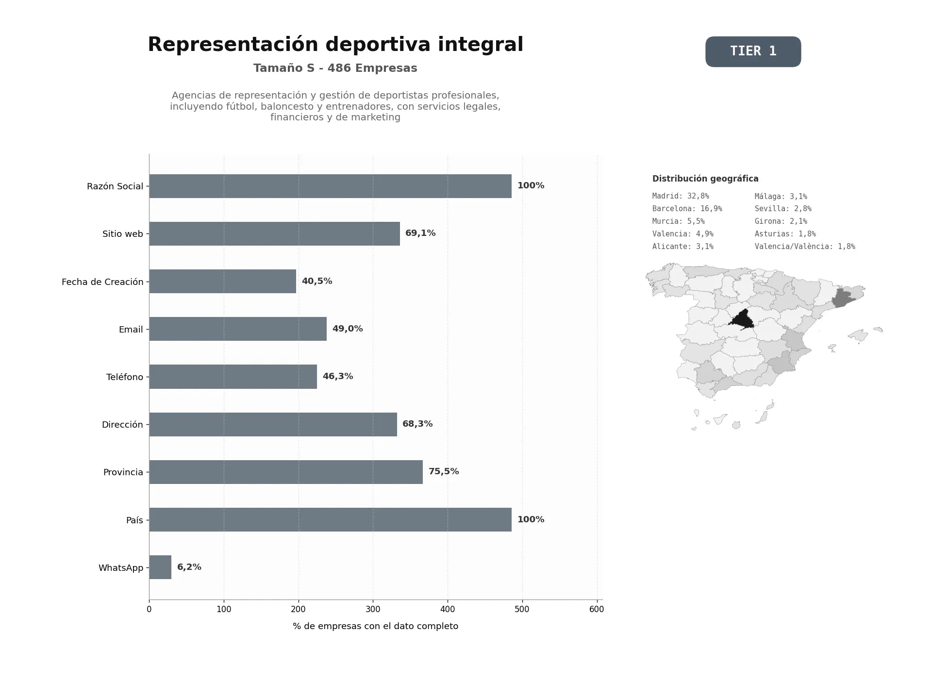 bases de datos del sector Agencias de representación y gestión de deportistas profesionales, incluyendo fútbol, baloncesto y entrenadores, con servicios legales, financieros y de marketing