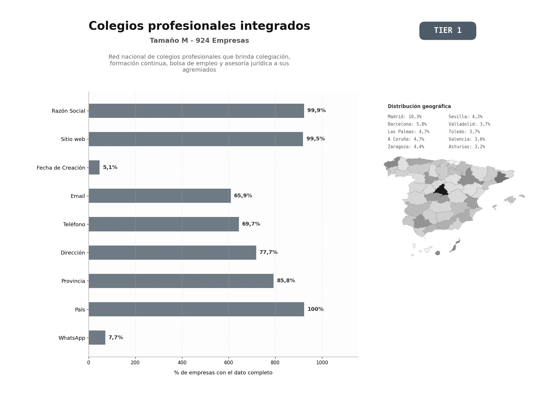 bases de datos del sector Red nacional de colegios profesionales que brinda colegiación, formación continua, bolsa de empleo y asesoría jurídica a sus agremiados