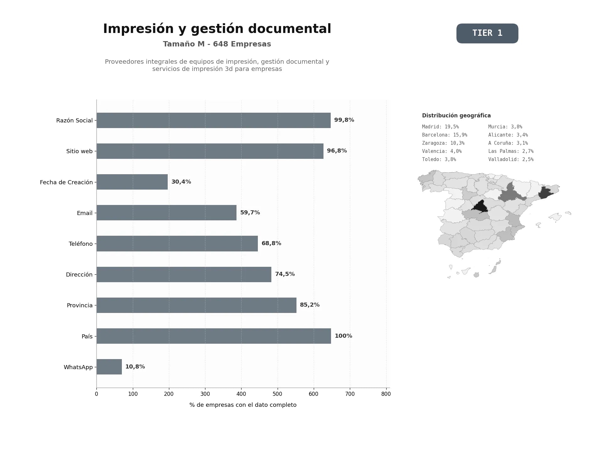 bases de datos del sector Proveedores integrales de equipos de impresión, gestión documental y servicios de impresión 3D para empresas