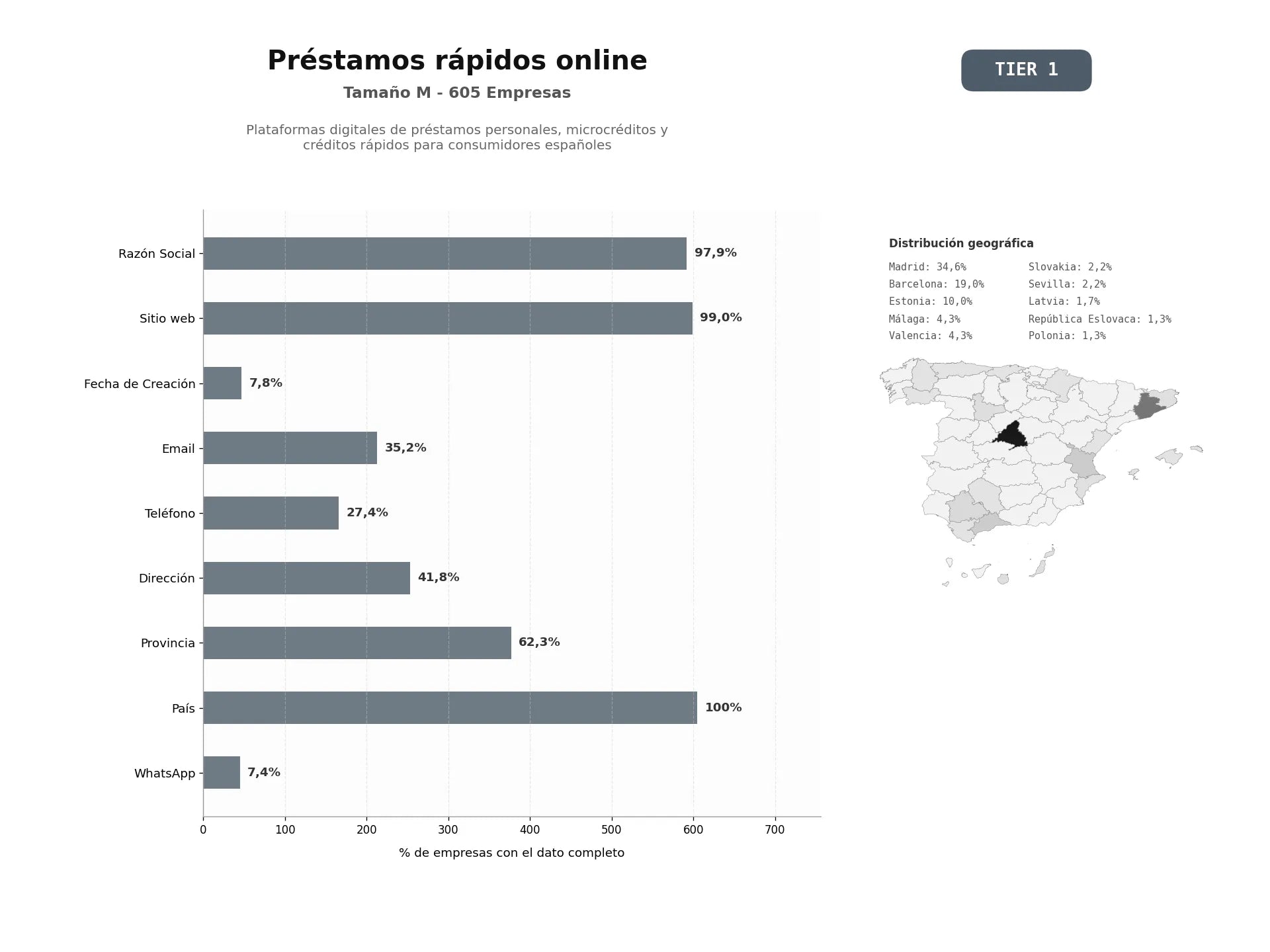 bases de datos del sector Plataformas digitales de préstamos personales, microcréditos y créditos rápidos para consumidores españoles