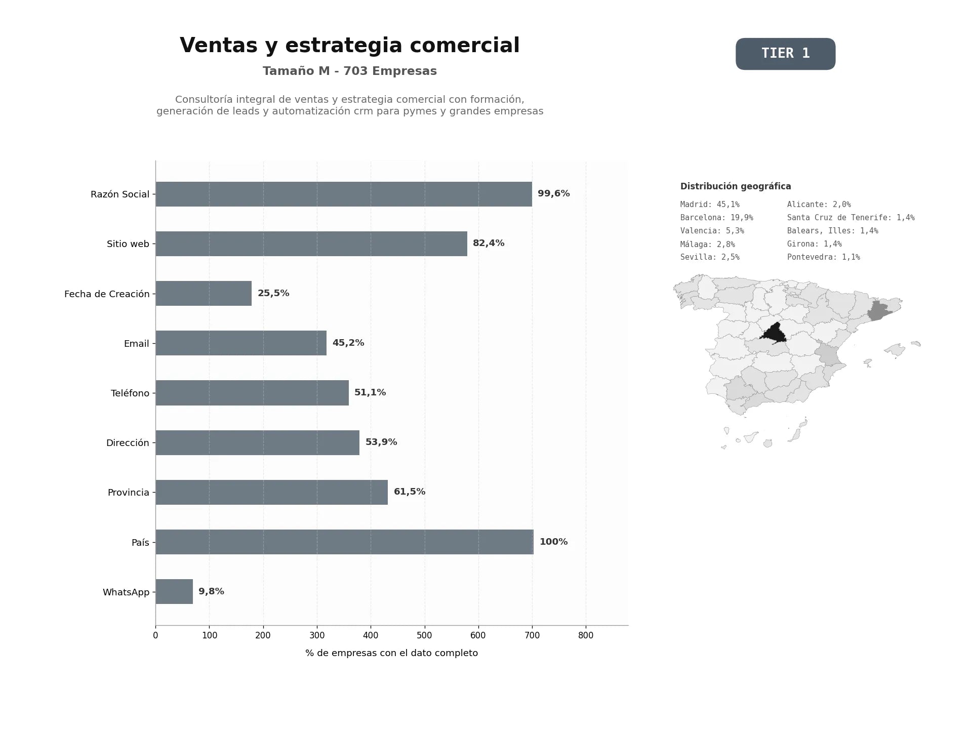 bases de datos del sector Consultoría integral de ventas y estrategia comercial con formación, generación de leads y automatización CRM para pymes y grandes empresas