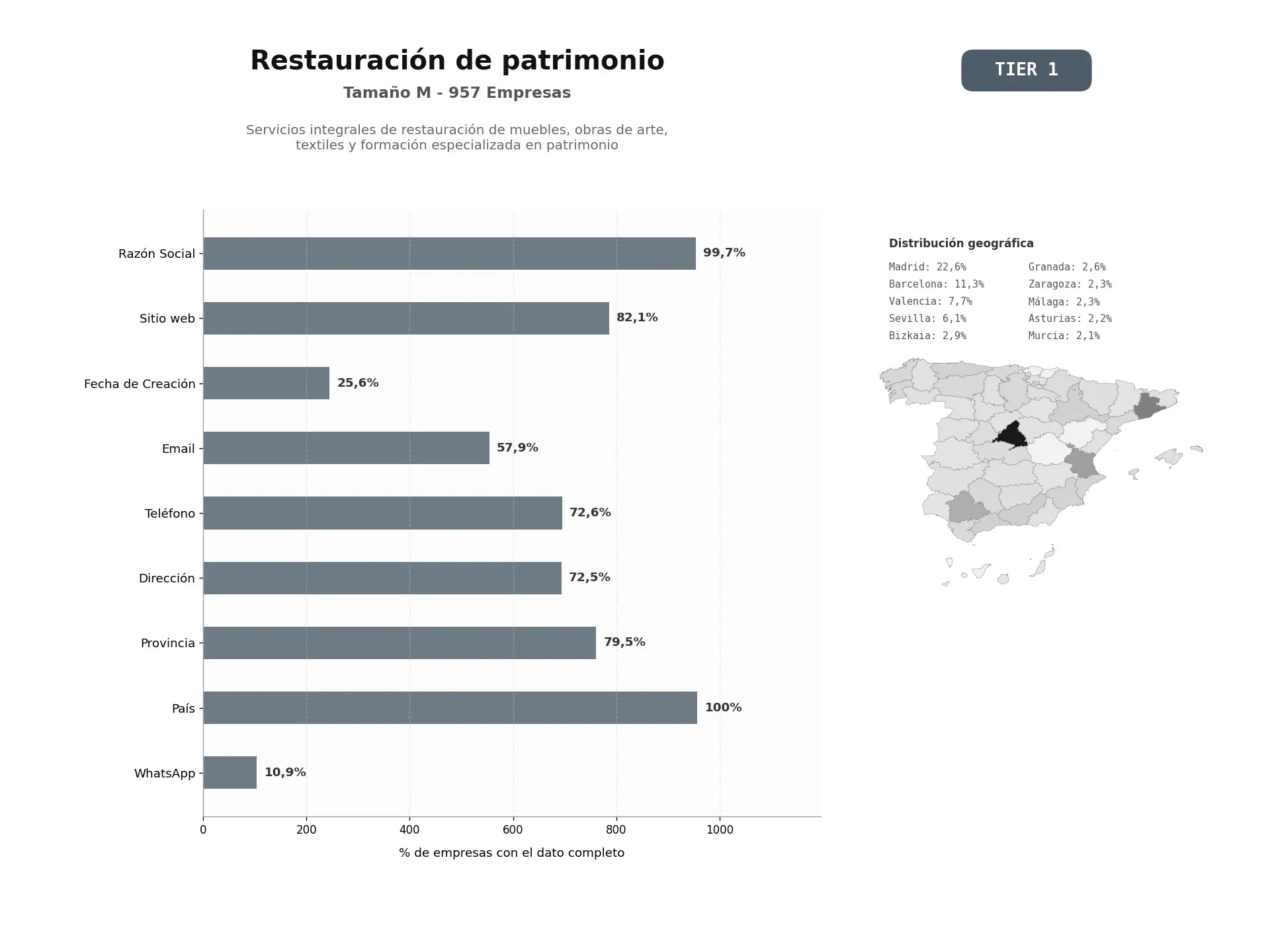 bases de datos del sector Servicios integrales de restauración de muebles, obras de arte, textiles y formación especializada en patrimonio