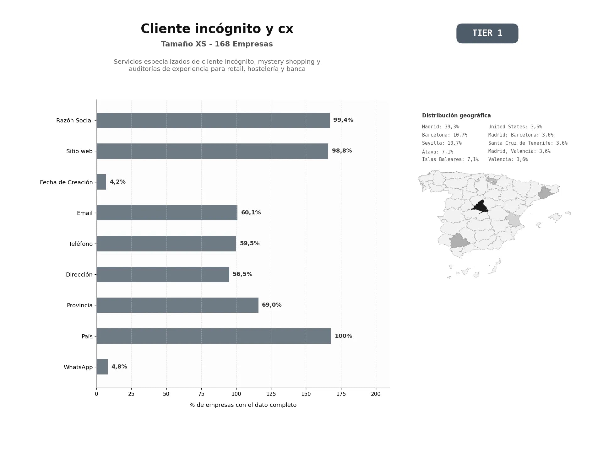 bases de datos del sector Servicios especializados de cliente incógnito, mystery shopping y auditorías de experiencia para retail, hostelería y banca
