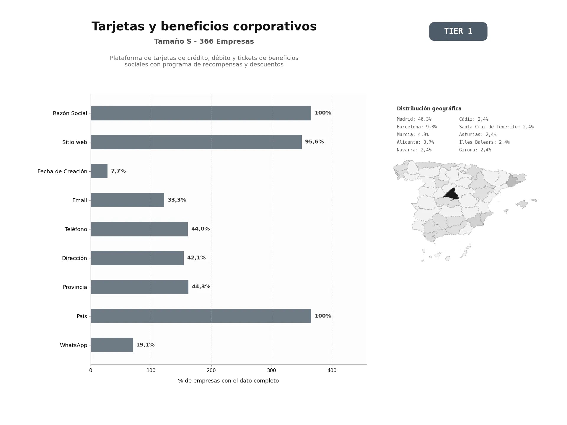 bases de datos del sector Plataforma de tarjetas de crédito, débito y tickets de beneficios sociales con programa de recompensas y descuentos