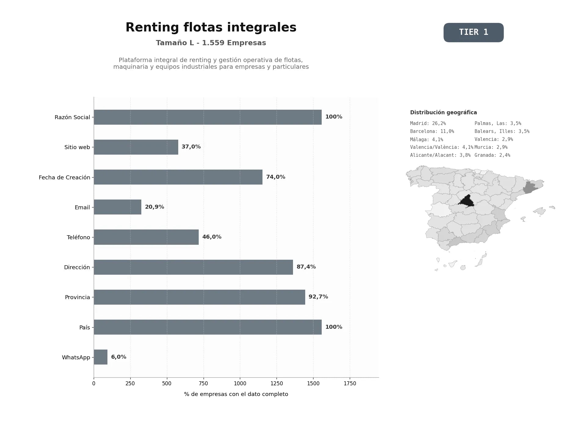 bases de datos del sector Plataforma integral de renting y gestión operativa de flotas, maquinaria y equipos industriales para empresas y particulares