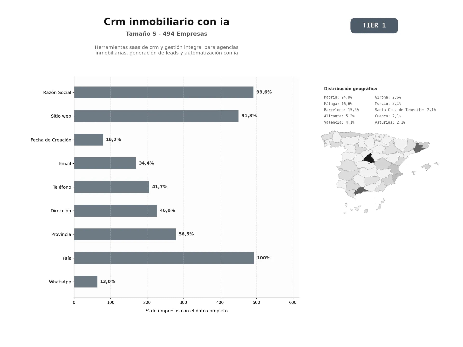 bases de datos del sector Herramientas SaaS de CRM y gestión integral para agencias inmobiliarias, generación de leads y automatización con IA