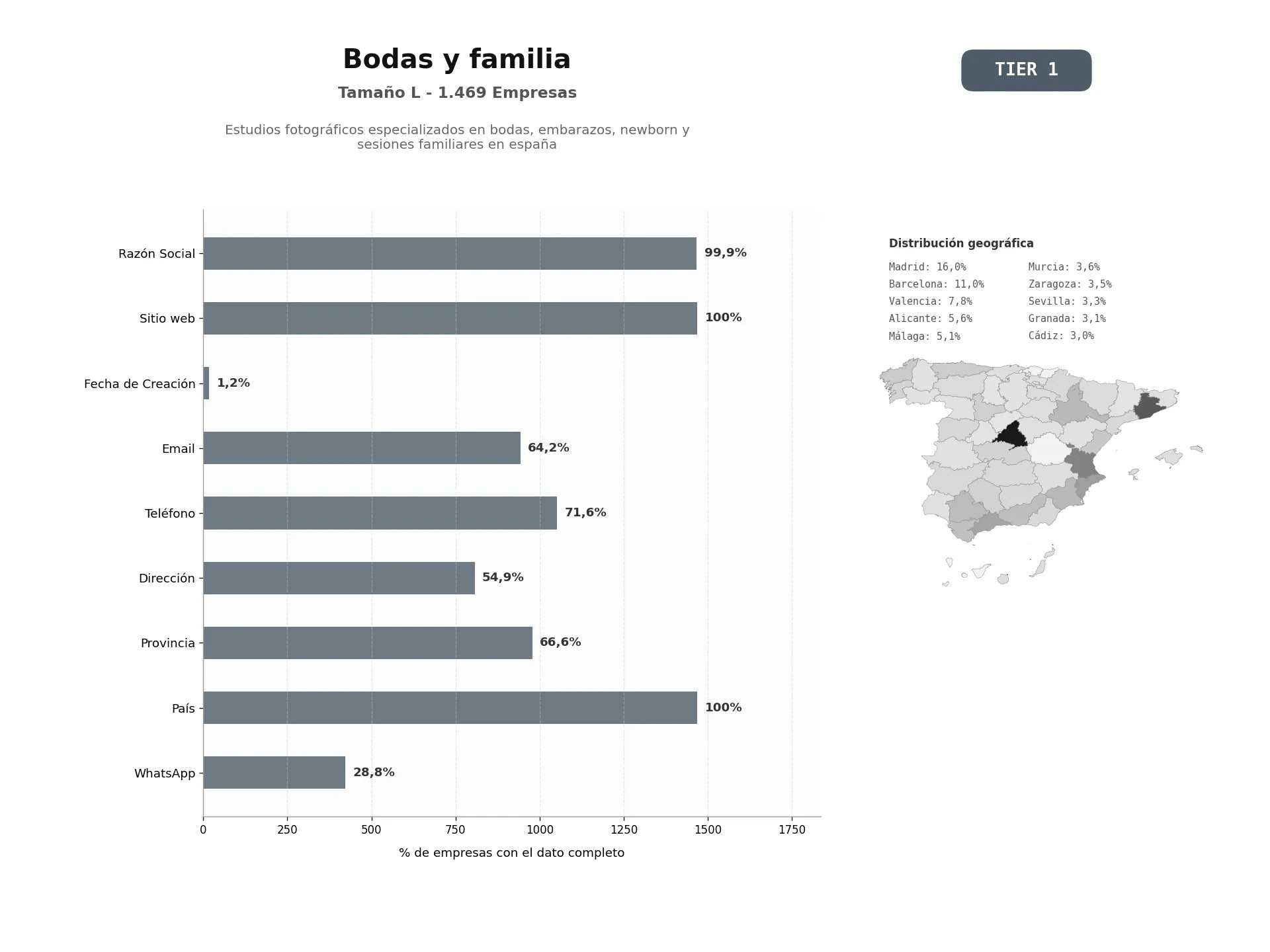 bases de datos del sector Estudios fotográficos especializados en bodas, embarazos, newborn y sesiones familiares en España