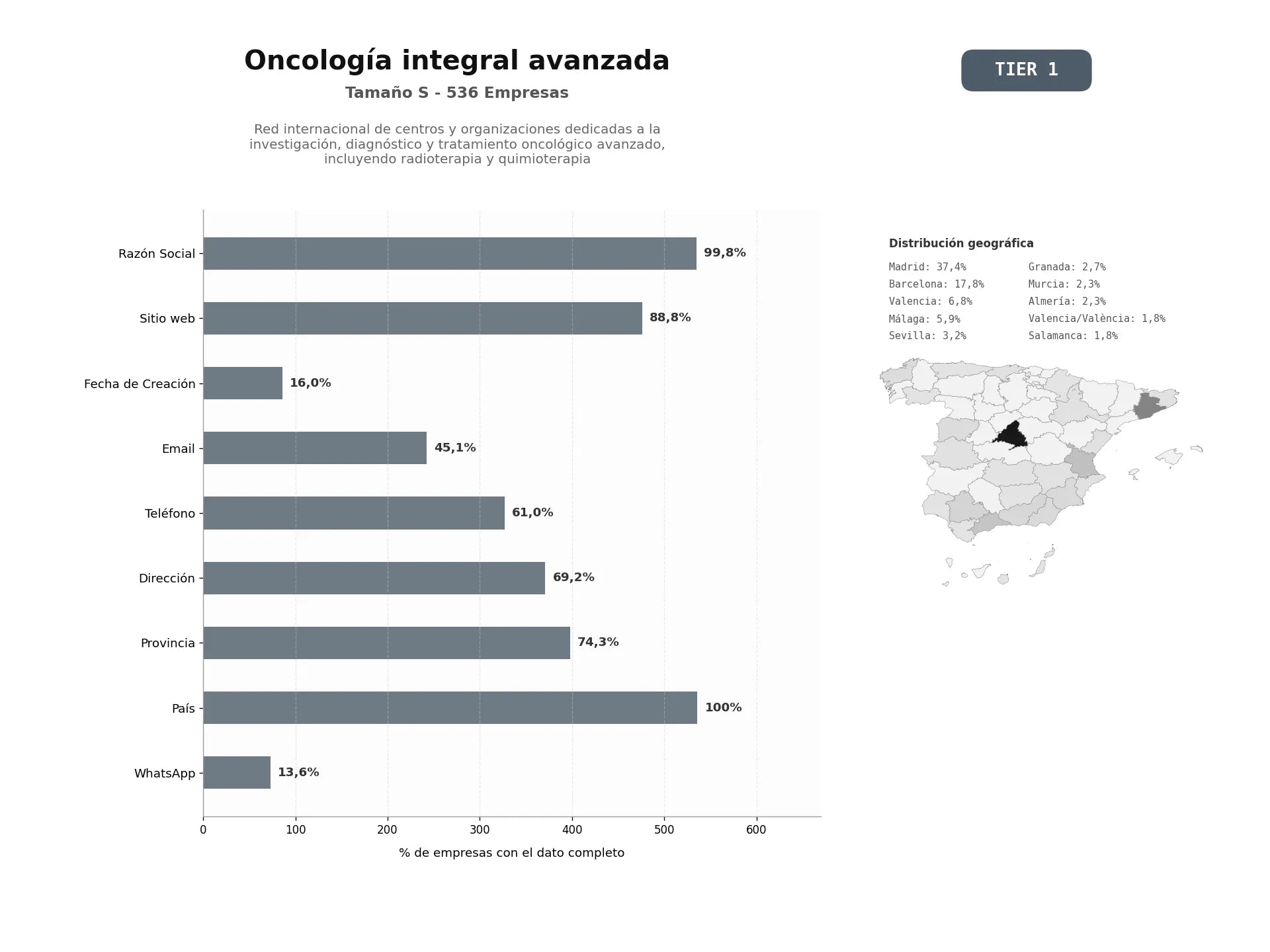 bases de datos del sector Red internacional de centros y organizaciones dedicadas a la investigación, diagnóstico y tratamiento oncológico avanzado, incluyendo radioterapia y quimioterapia