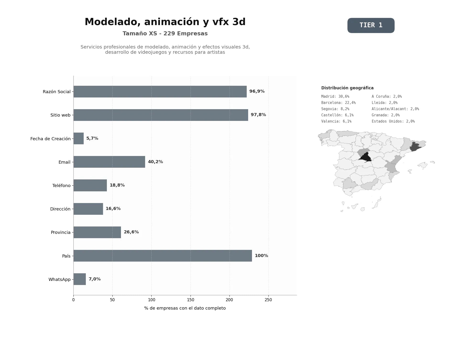bases de datos del sector Servicios profesionales de modelado, animación y efectos visuales 3D, desarrollo de videojuegos y recursos para artistas