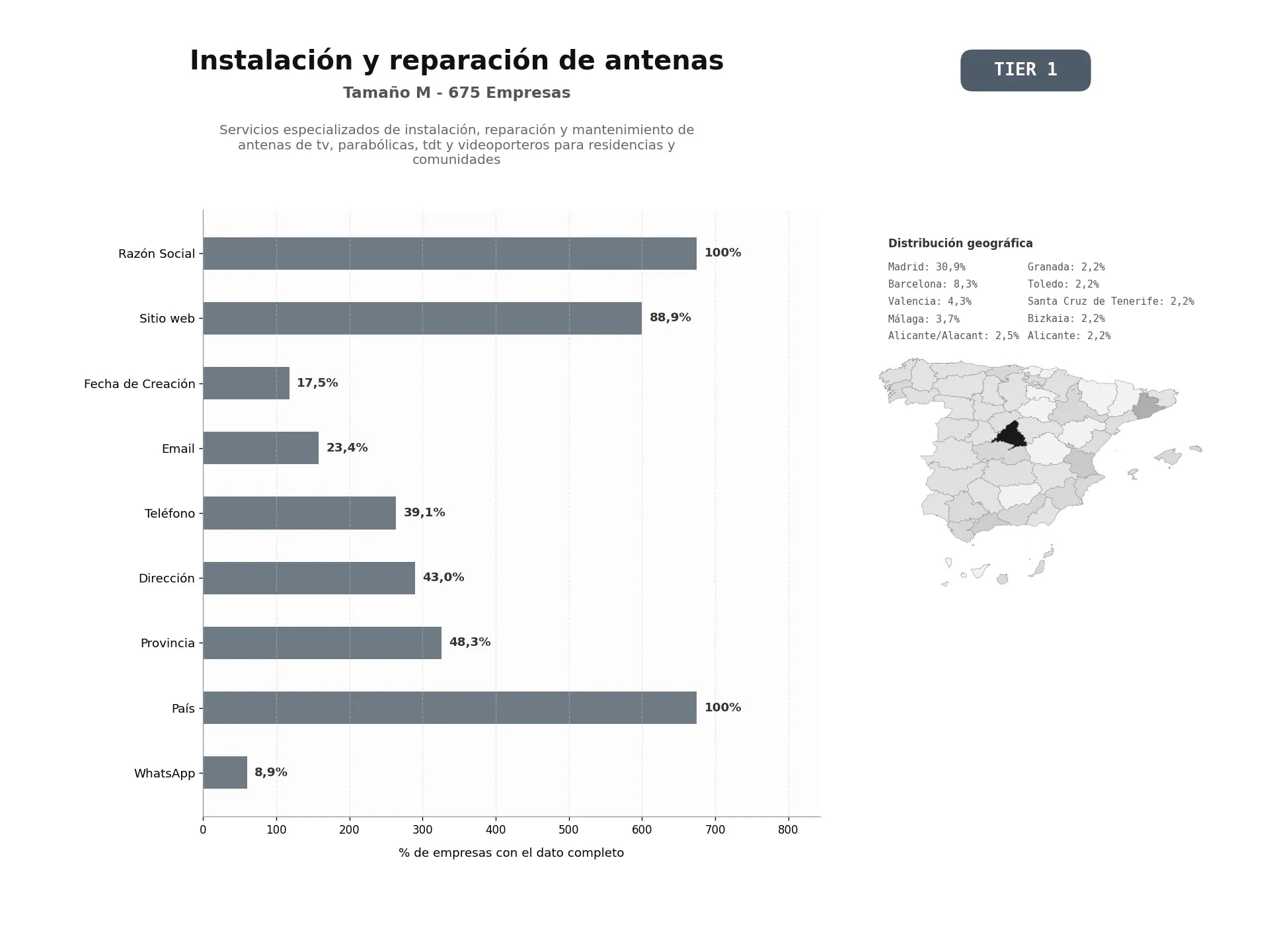 bases de datos del sector Servicios especializados de instalación, reparación y mantenimiento de antenas de TV, parabólicas, TDT y videoporteros para residencias y comunidades