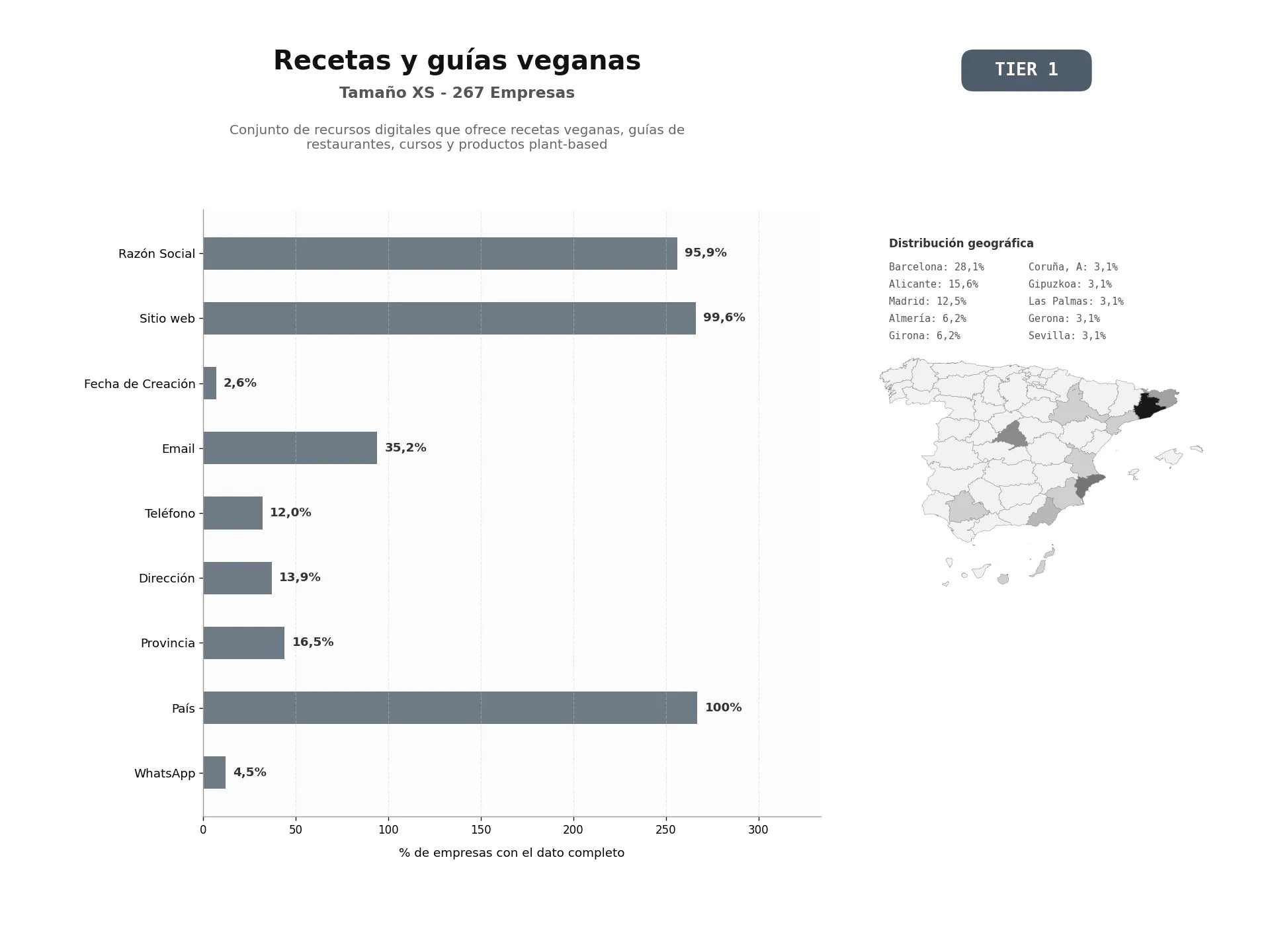 bases de datos del sector Conjunto de recursos digitales que ofrece recetas veganas, guías de restaurantes, cursos y productos plant‑based