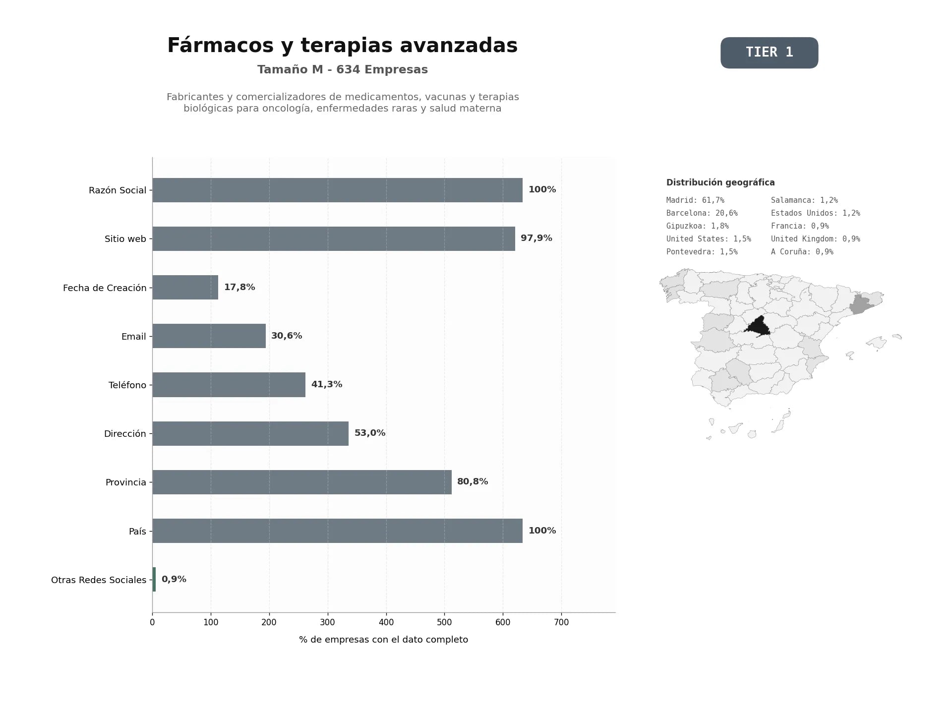 bases de datos del sector Fabricantes y comercializadores de medicamentos, vacunas y terapias biológicas para oncología, enfermedades raras y salud materna