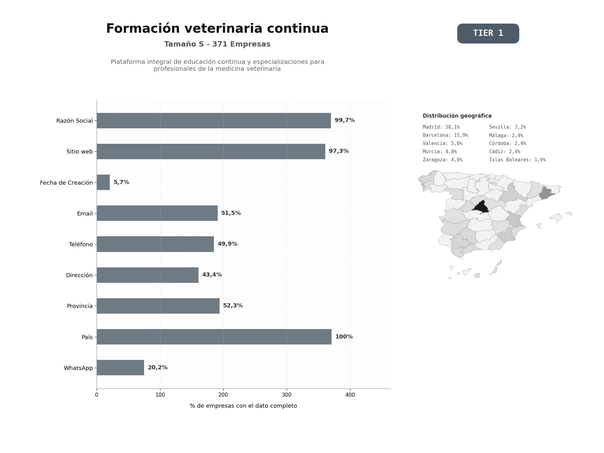 bases de datos del sector Plataforma integral de educación continua y especializaciones para profesionales de la medicina veterinaria