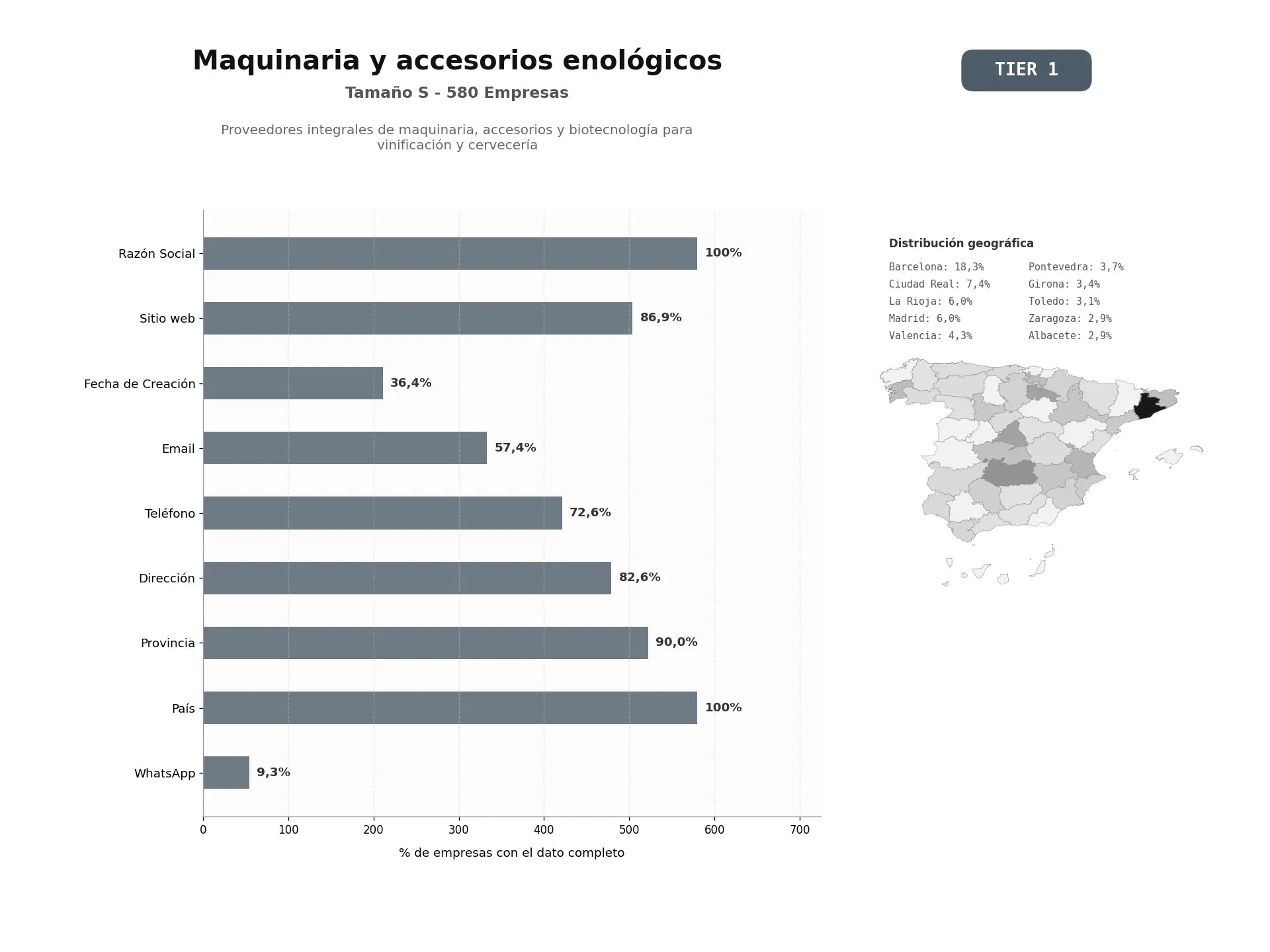 bases de datos del sector Proveedores integrales de maquinaria, accesorios y biotecnología para vinificación y cervecería