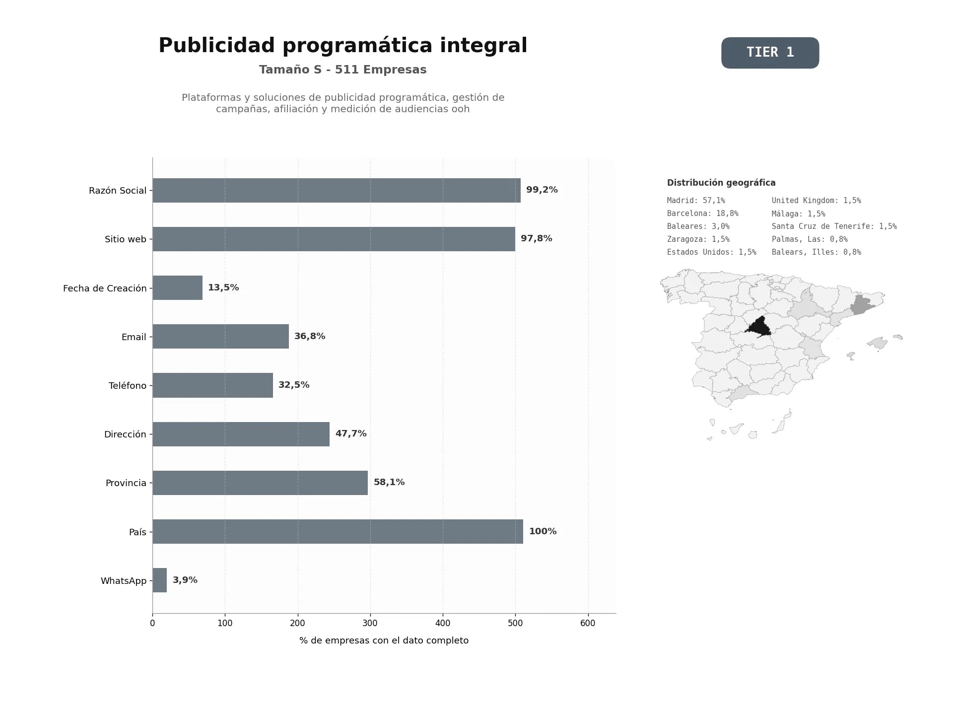 bases de datos del sector Plataformas y soluciones de publicidad programática, gestión de campañas, afiliación y medición de audiencias OOH
